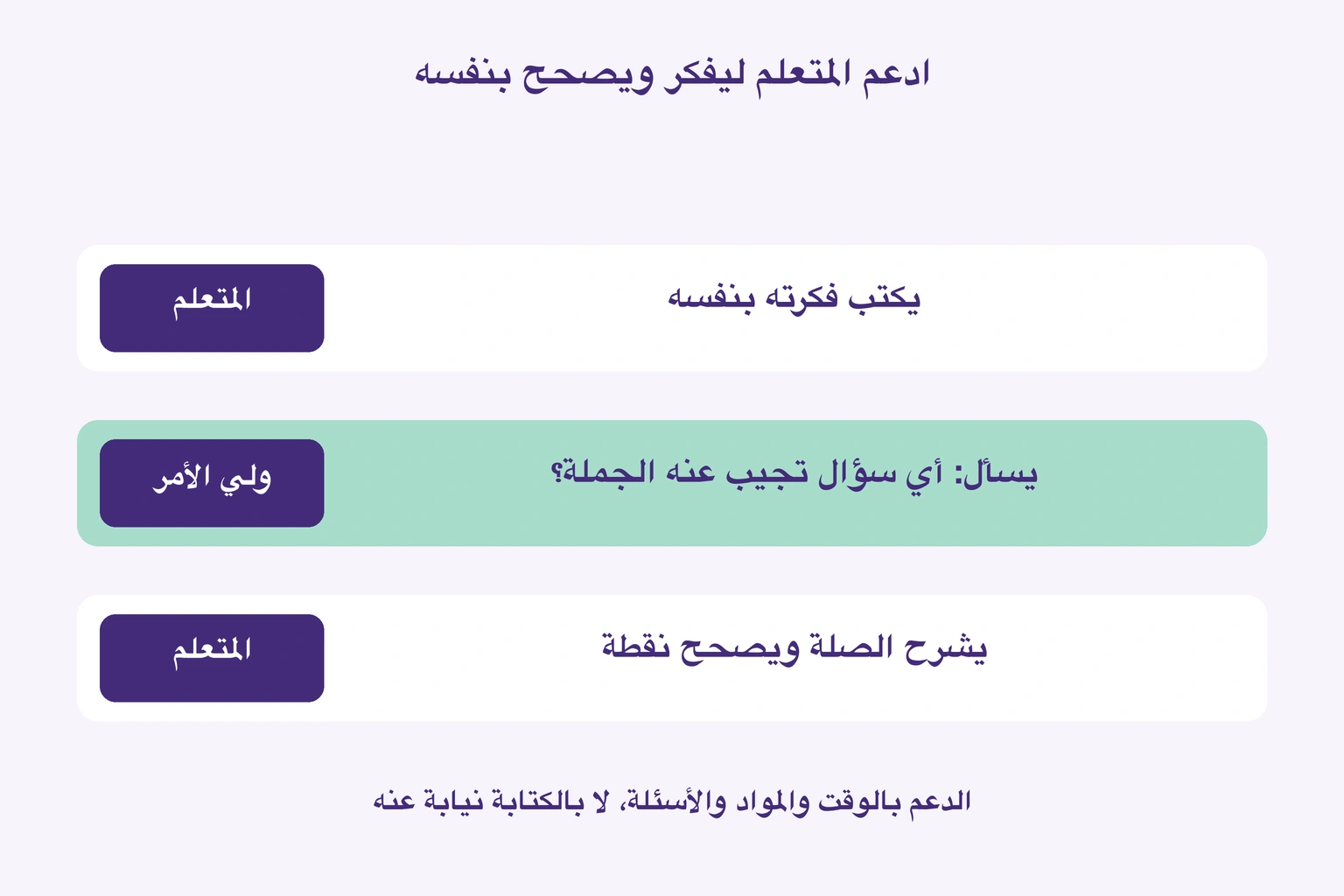 يكتب المتعلم ويسأل ولي الأمر عن صلة الإجابة بالسؤال ثم يشرح المتعلم ويصحح نقطة
