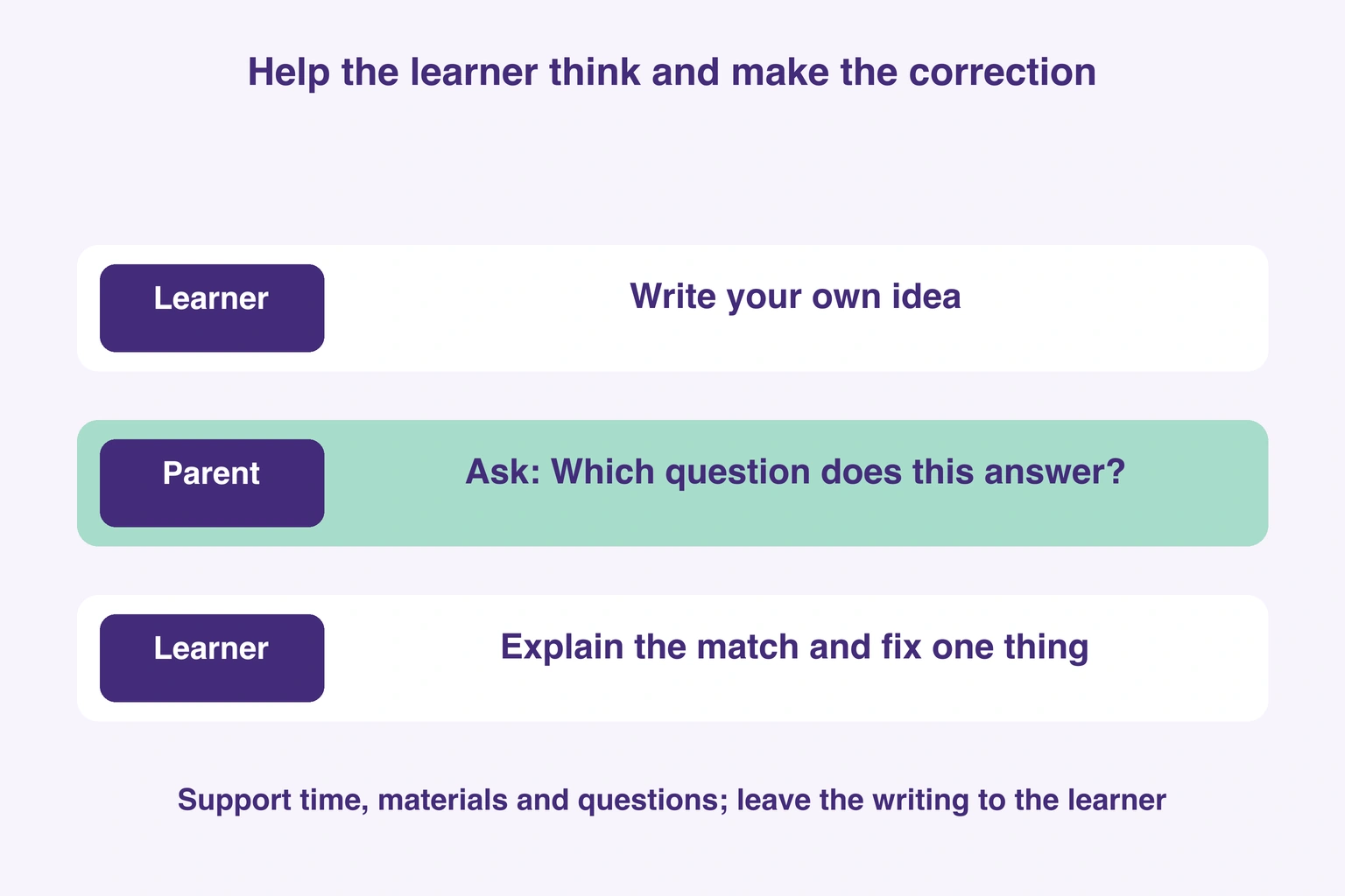 The learner writes, a parent asks which question is answered, and the learner explains and corrects one point