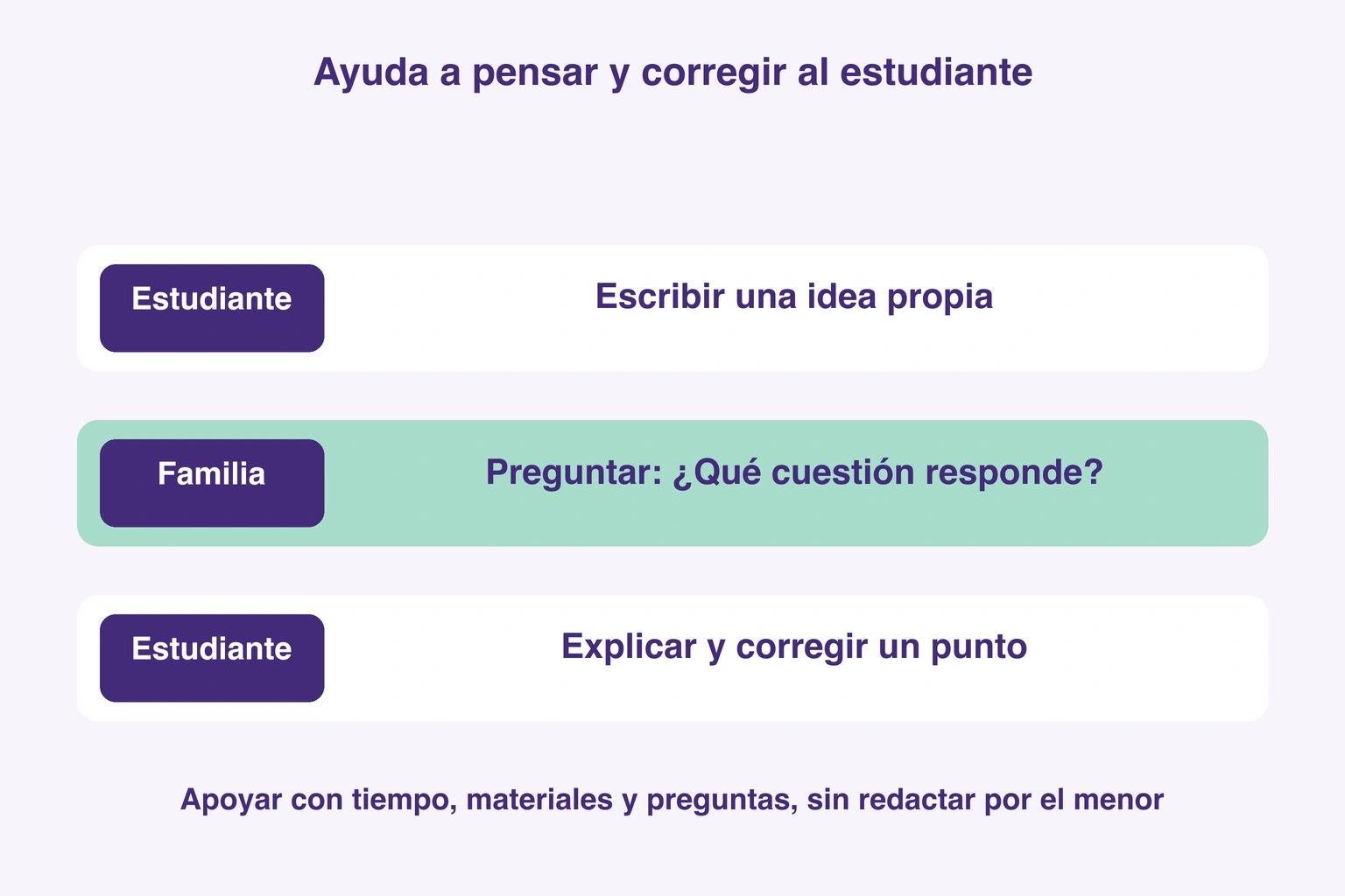 El estudiante escribe, la familia pregunta por la relación con la cuestión y el estudiante explica y corrige