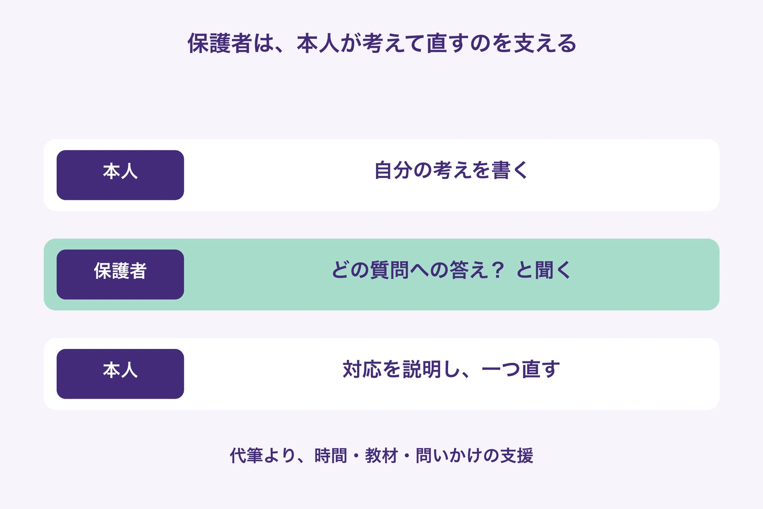 家庭学習では本人が考えて書き、保護者は問いとの対応を尋ね、本人が一つ直す。保護者が答案を代わりに作らない編集部の支援例