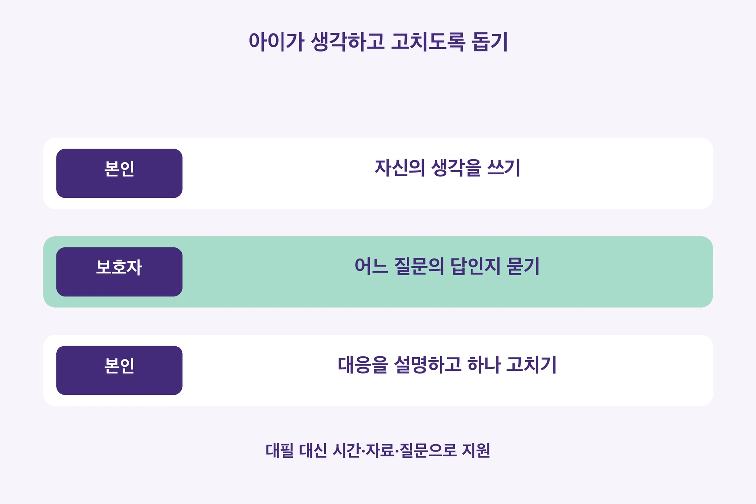 아이가 쓰고 보호자가 질문과의 대응을 물은 뒤 아이가 설명하고 한 가지 고치는 학습 그림