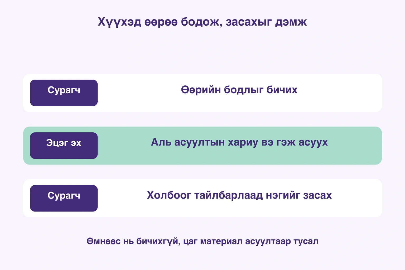 Сурагч бичиж, эцэг эх асуулттай нийцлийг асуун, сурагч тайлбарлаад нэг зүйл засах зураг