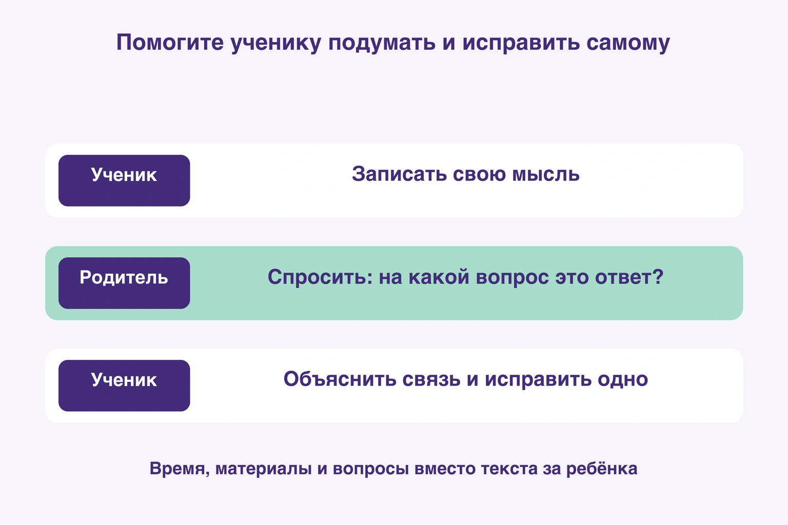 Ученик пишет, родитель спрашивает о соответствии вопросу, ученик объясняет и исправляет один пункт