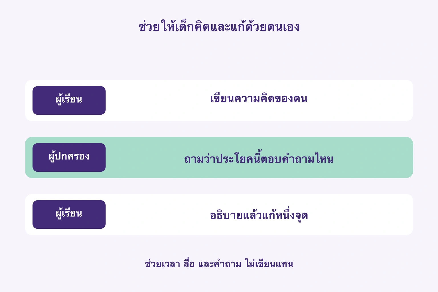 เด็กเขียน ผู้ปกครองถามความตรงคำถาม แล้วเด็กอธิบายและแก้เอง