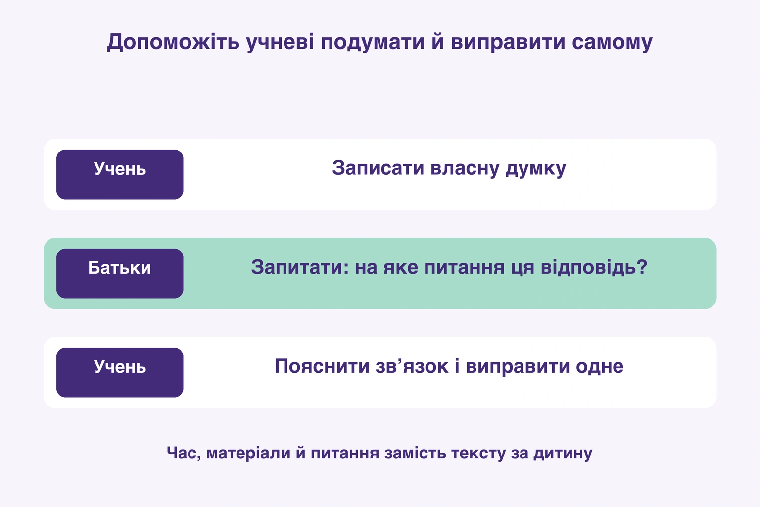 Учень пише, батьки питають про відповідність питанню, учень пояснює й виправляє пункт