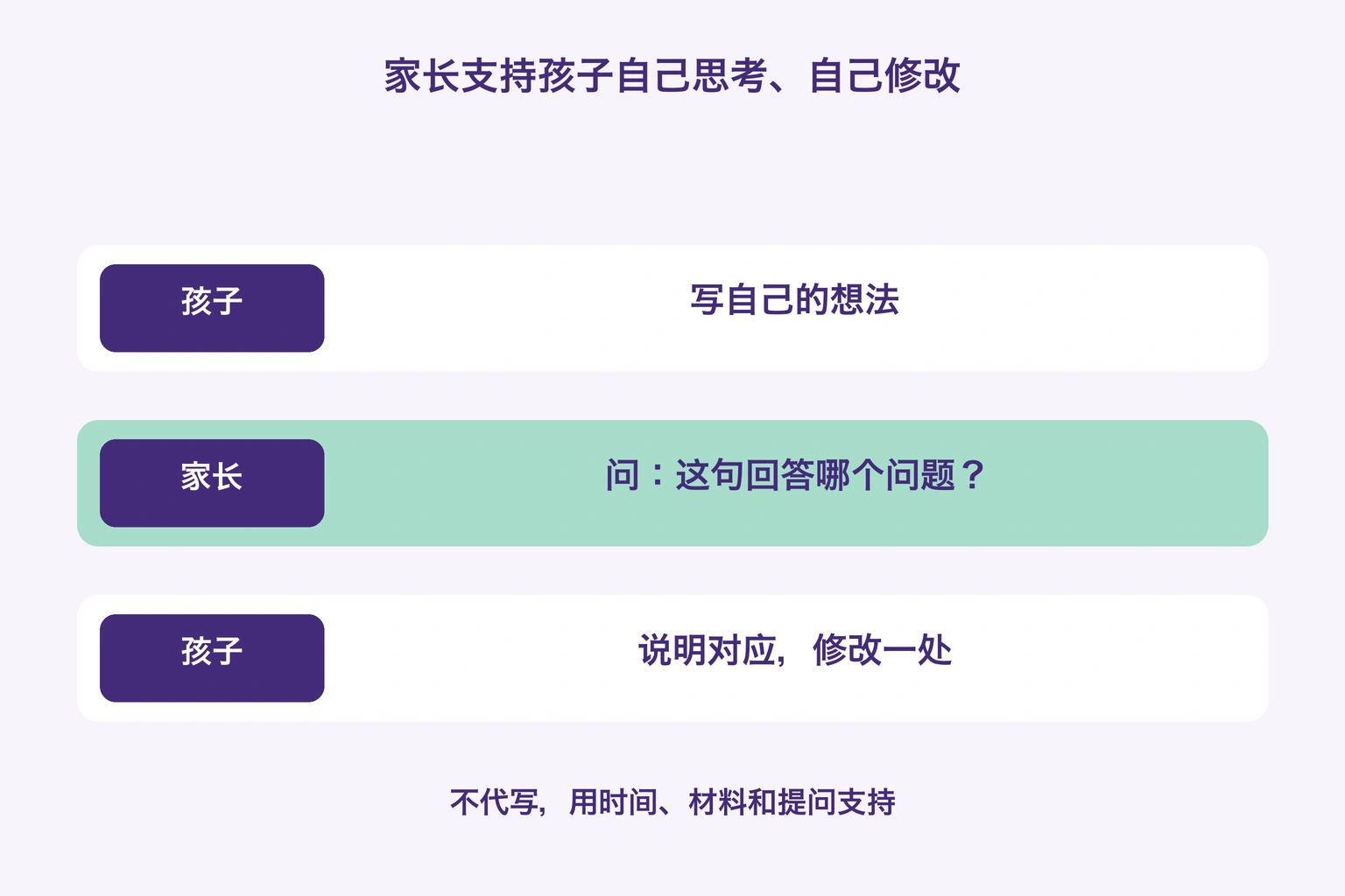 孩子自己写，家长询问答案对应哪问，孩子解释后修改一处的学习图