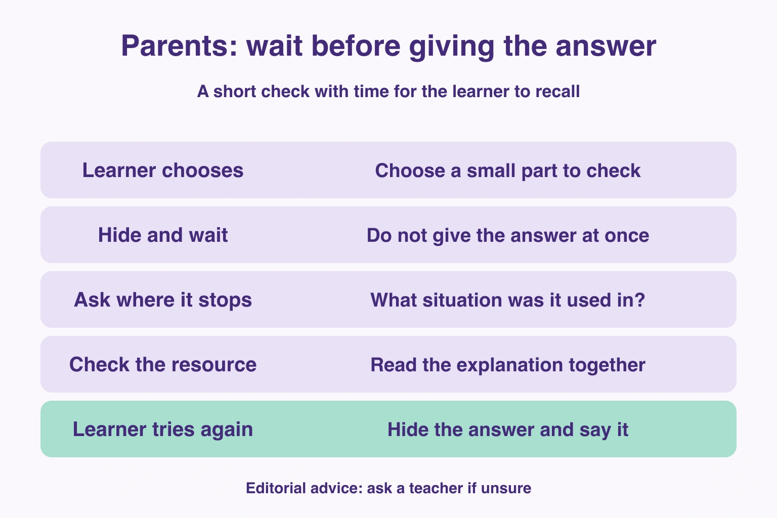 Parents: wait before giving the answer — Learner chooses: Choose a small part to check; Hide and wait: Do not give the answer at once; Ask where it stops: What situation was it used in?; Check the resource: Read the explanation together; Learner tries again: Hide the answer and say it