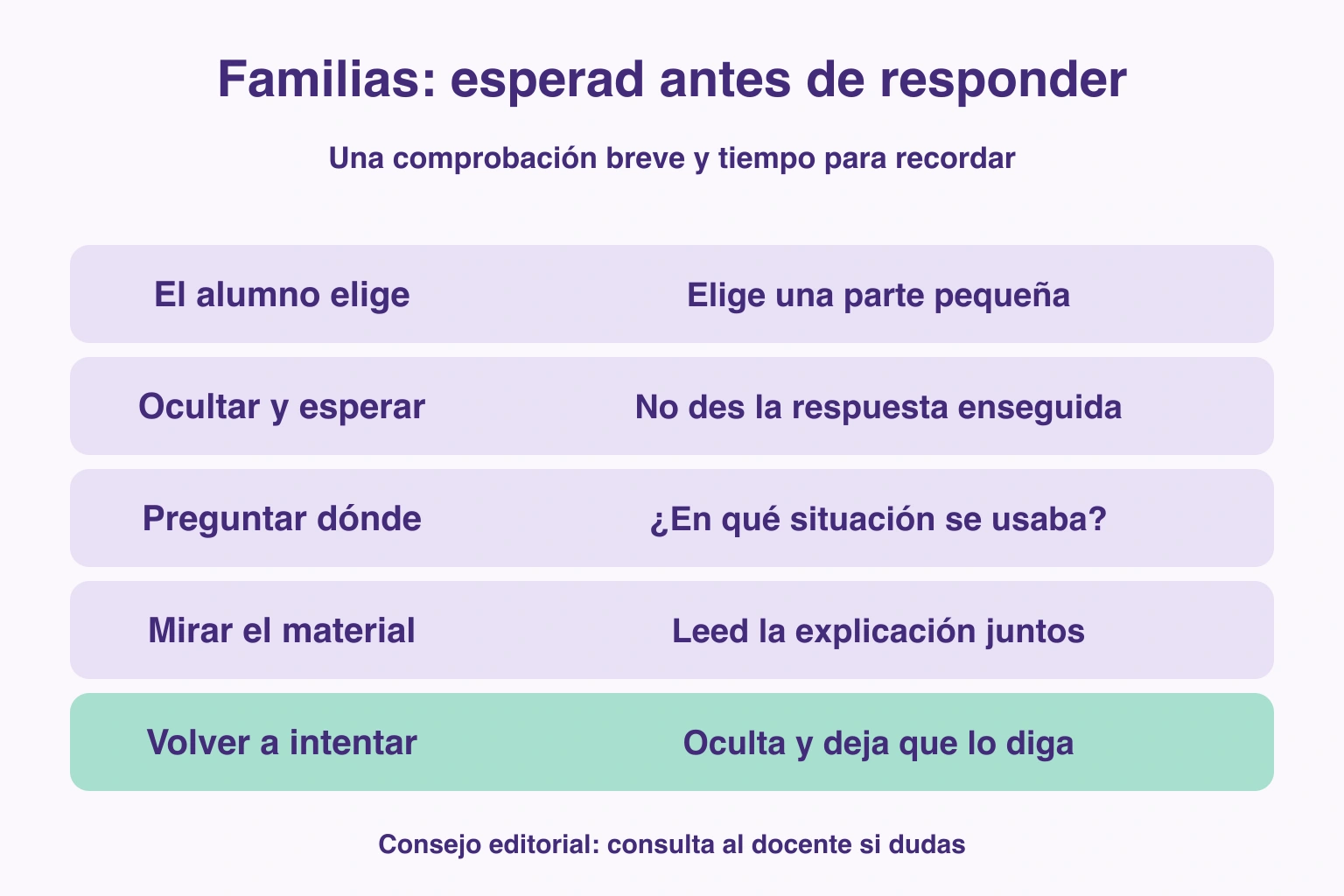 Familias: esperad antes de responder — El alumno elige: Elige una parte pequeña; Ocultar y esperar: No des la respuesta enseguida; Preguntar dónde: ¿En qué situación se usaba?; Mirar el material: Leed la explicación juntos; Volver a intentar: Oculta y deja que lo diga