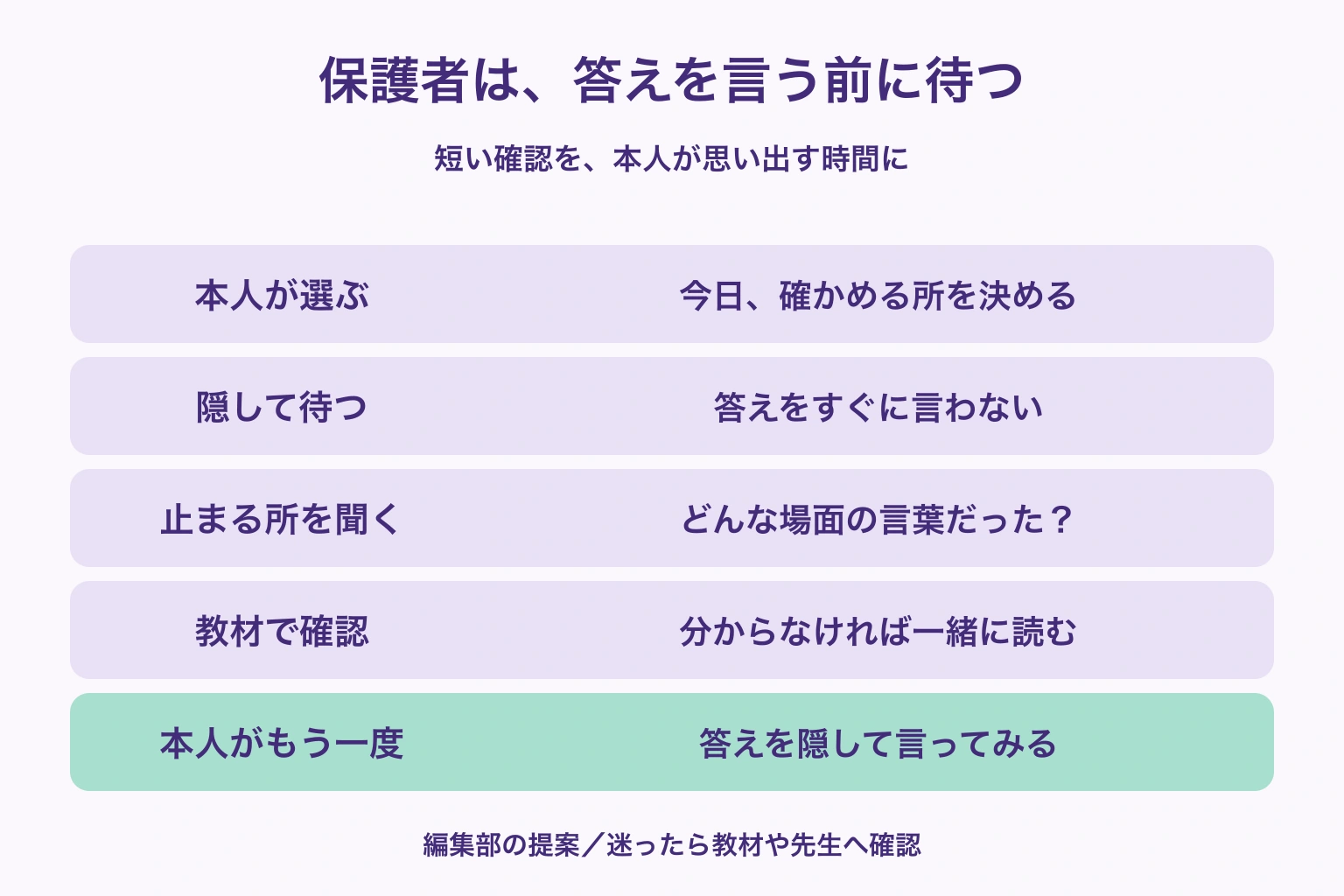 保護者は、答えを言う前に待つ — 本人が選ぶ: 今日、確かめる所を決める; 隠して待つ: 答えをすぐに言わない; 止まる所を聞く: どんな場面の言葉だった？; 教材で確認: 分からなければ一緒に読む; 本人がもう一度: 答えを隠して言ってみる