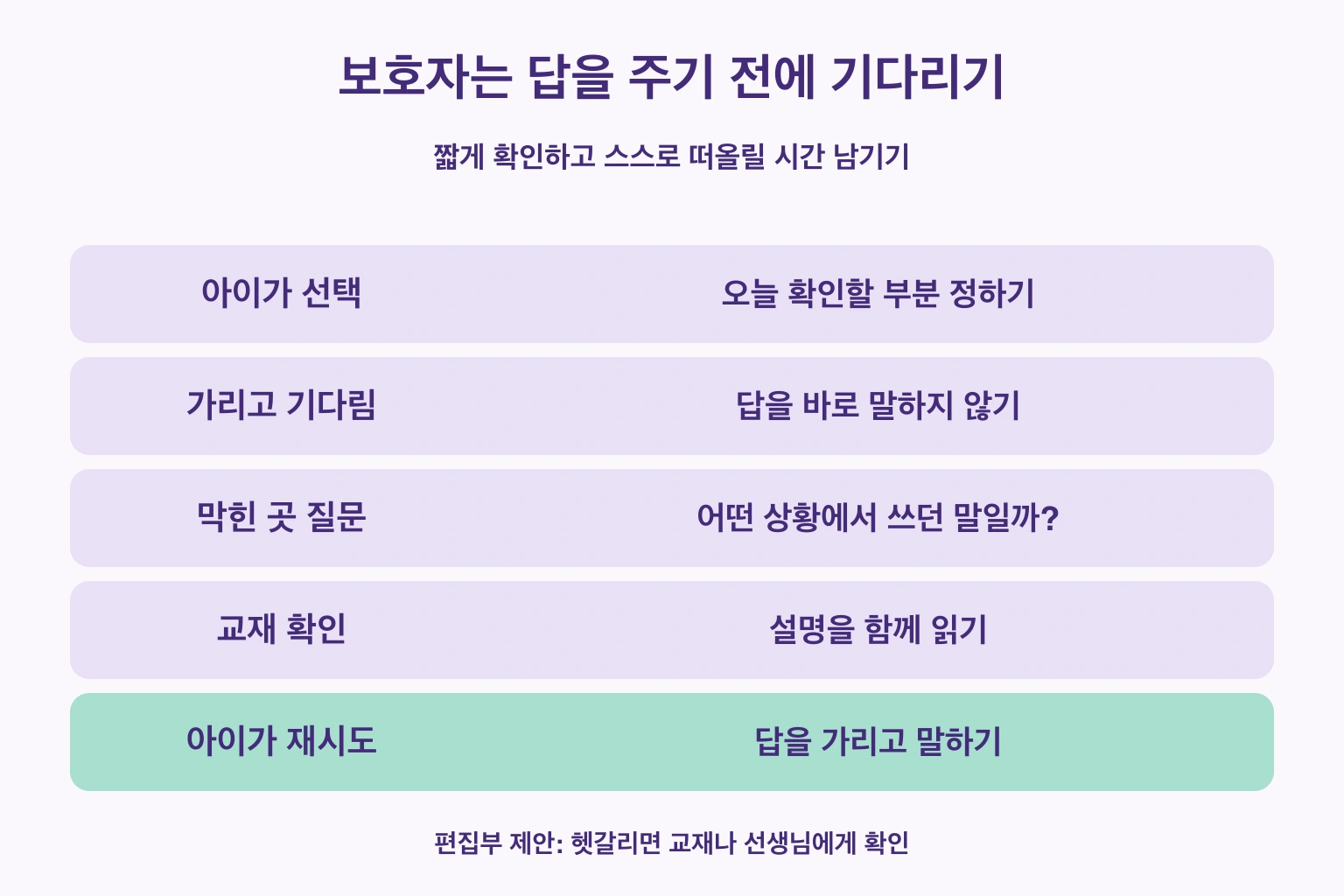 보호자는 답을 주기 전에 기다리기 — 아이가 선택: 오늘 확인할 부분 정하기; 가리고 기다림: 답을 바로 말하지 않기; 막힌 곳 질문: 어떤 상황에서 쓰던 말일까?; 교재 확인: 설명을 함께 읽기; 아이가 재시도: 답을 가리고 말하기