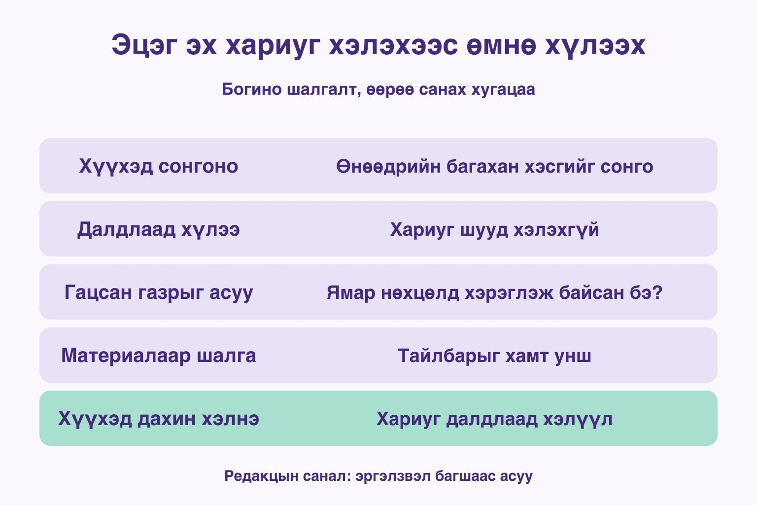 Эцэг эх хариуг хэлэхээс өмнө хүлээх — Хүүхэд сонгоно: Өнөөдрийн багахан хэсгийг сонго; Далдлаад хүлээ: Хариуг шууд хэлэхгүй; Гацсан газрыг асуу: Ямар нөхцөлд хэрэглэж байсан бэ?; Материалаар шалга: Тайлбарыг хамт унш; Хүүхэд дахин хэлнэ: Хариуг далдлаад хэлүүл