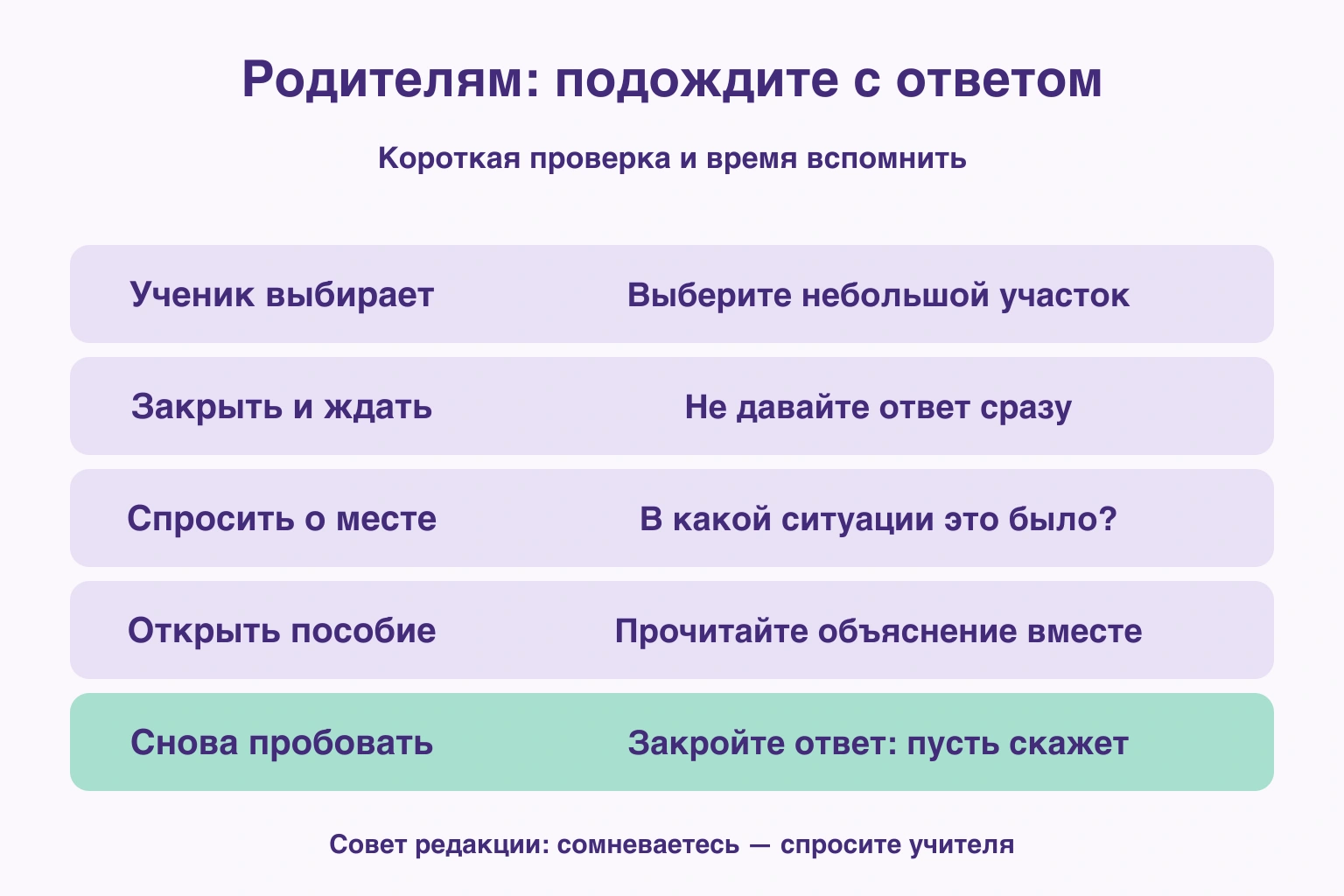 Родителям: подождите с ответом — Ученик выбирает: Выберите небольшой участок; Закрыть и ждать: Не давайте ответ сразу; Спросить о месте: В какой ситуации это было?; Открыть пособие: Прочитайте объяснение вместе; Снова пробовать: Закройте ответ: пусть скажет