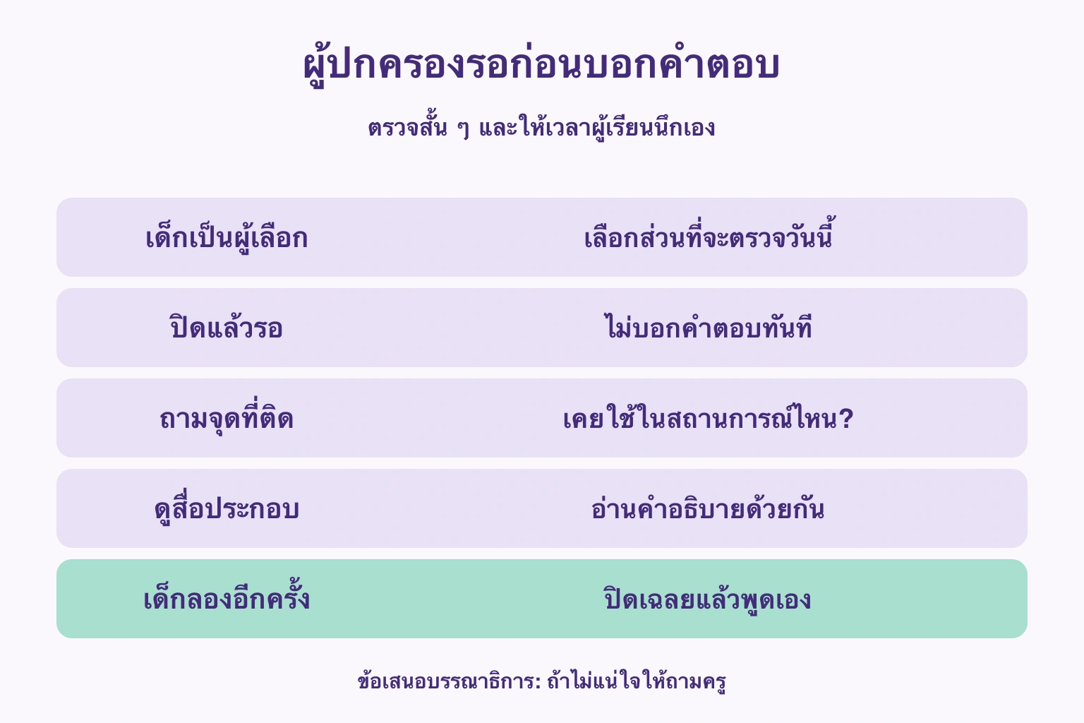 ผู้ปกครองรอก่อนบอกคำตอบ — เด็กเป็นผู้เลือก: เลือกส่วนที่จะตรวจวันนี้; ปิดแล้วรอ: ไม่บอกคำตอบทันที; ถามจุดที่ติด: เคยใช้ในสถานการณ์ไหน?; ดูสื่อประกอบ: อ่านคำอธิบายด้วยกัน; เด็กลองอีกครั้ง: ปิดเฉลยแล้วพูดเอง