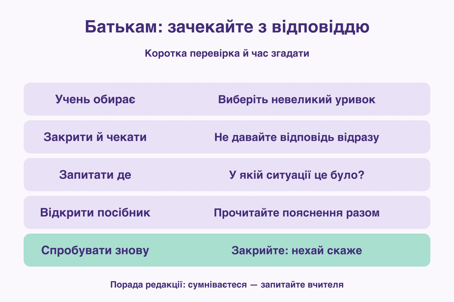 Батькам: зачекайте з відповіддю — Учень обирає: Виберіть невеликий уривок; Закрити й чекати: Не давайте відповідь відразу; Запитати де: У якій ситуації це було?; Відкрити посібник: Прочитайте пояснення разом; Спробувати знову: Закрийте: нехай скаже