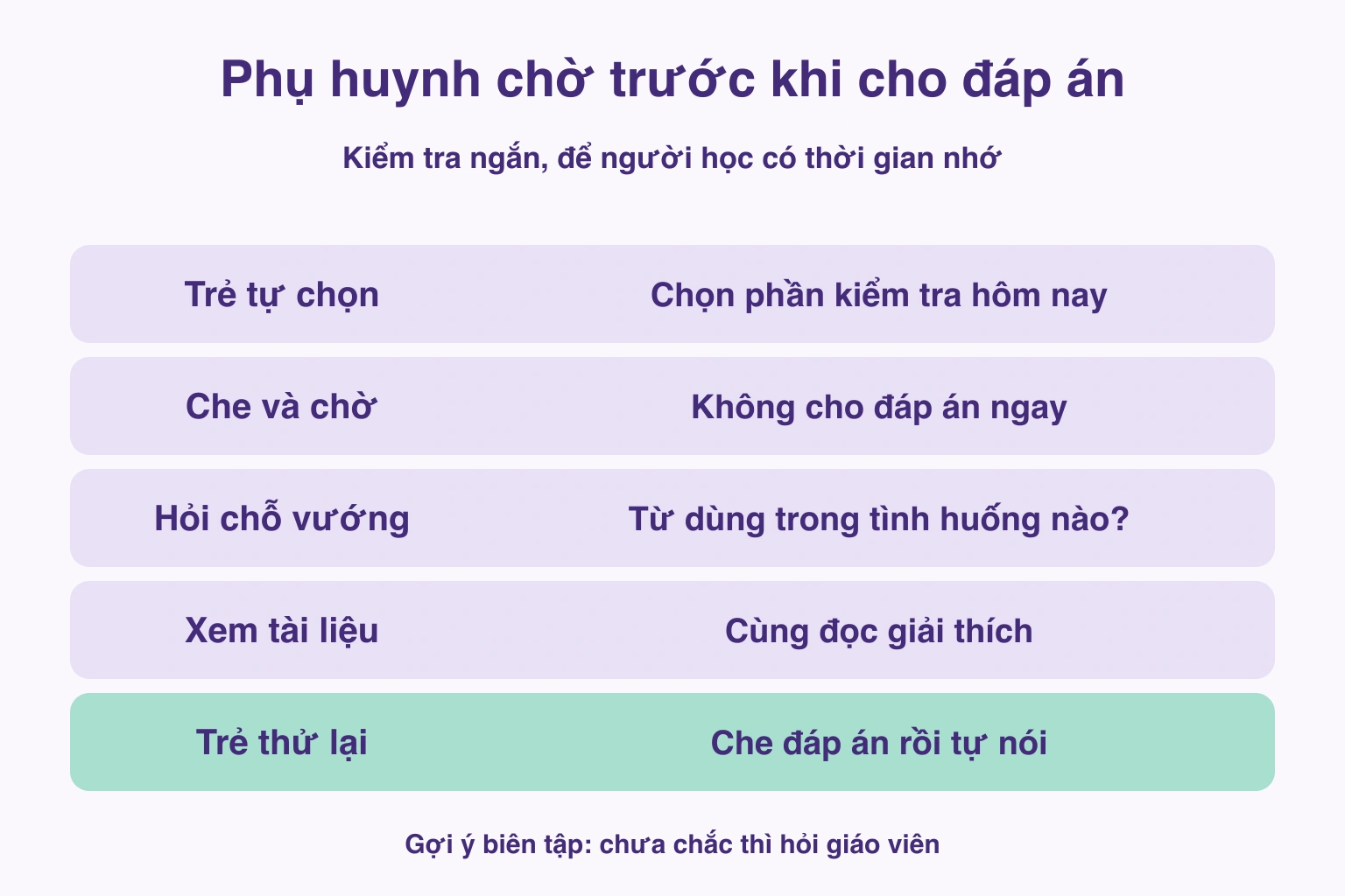 Phụ huynh chờ trước khi cho đáp án — Trẻ tự chọn: Chọn phần kiểm tra hôm nay; Che và chờ: Không cho đáp án ngay; Hỏi chỗ vướng: Từ dùng trong tình huống nào?; Xem tài liệu: Cùng đọc giải thích; Trẻ thử lại: Che đáp án rồi tự nói