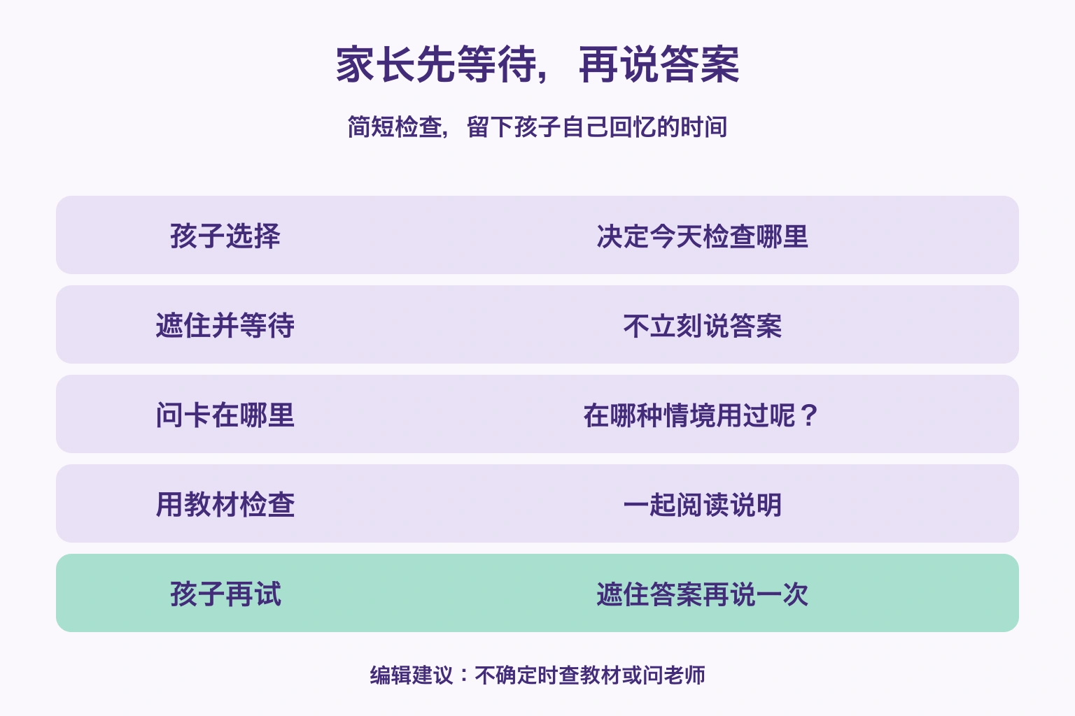 家长先等待，再说答案 — 孩子选择: 决定今天检查哪里; 遮住并等待: 不立刻说答案; 问卡在哪里: 在哪种情境用过呢？; 用教材检查: 一起阅读说明; 孩子再试: 遮住答案再说一次