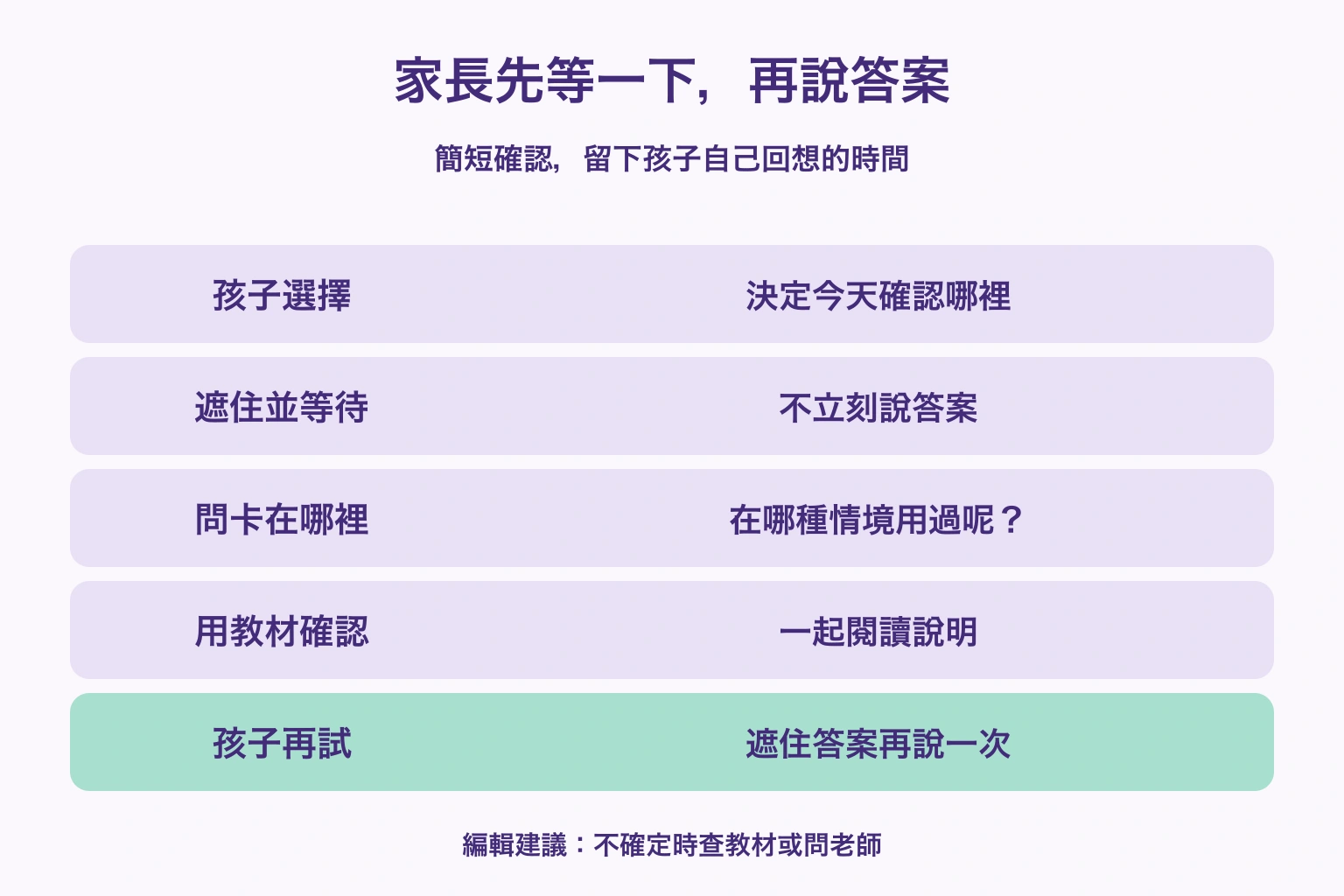 家長先等一下，再說答案 — 孩子選擇: 決定今天確認哪裡; 遮住並等待: 不立刻說答案; 問卡在哪裡: 在哪種情境用過呢？; 用教材確認: 一起閱讀說明; 孩子再試: 遮住答案再說一次