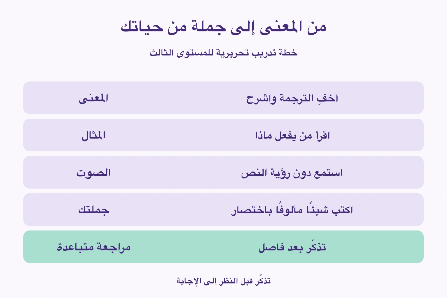 من المعنى إلى جملة من حياتك — المعنى: أخفِ الترجمة واشرح; المثال: اقرأ من يفعل ماذا; الصوت: استمع دون رؤية النص; جملتك: اكتب شيئًا مألوفًا باختصار; مراجعة متباعدة: تذكّر بعد فاصل