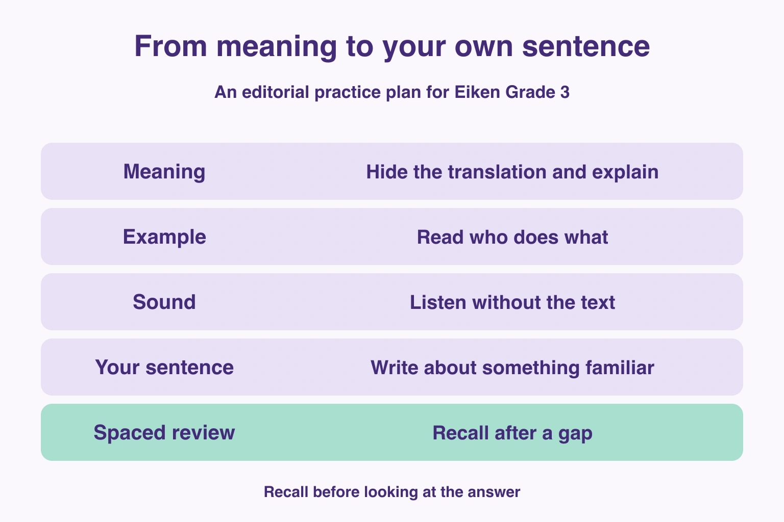 From meaning to your own sentence — Meaning: Hide the translation and explain; Example: Read who does what; Sound: Listen without the text; Your sentence: Write about something familiar; Spaced review: Recall after a gap