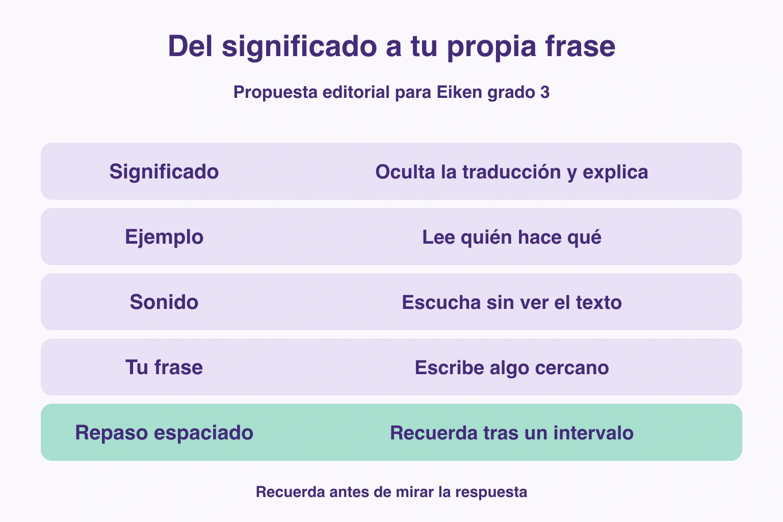 Del significado a tu propia frase — Significado: Oculta la traducción y explica; Ejemplo: Lee quién hace qué; Sonido: Escucha sin ver el texto; Tu frase: Escribe algo cercano; Repaso espaciado: Recuerda tras un intervalo