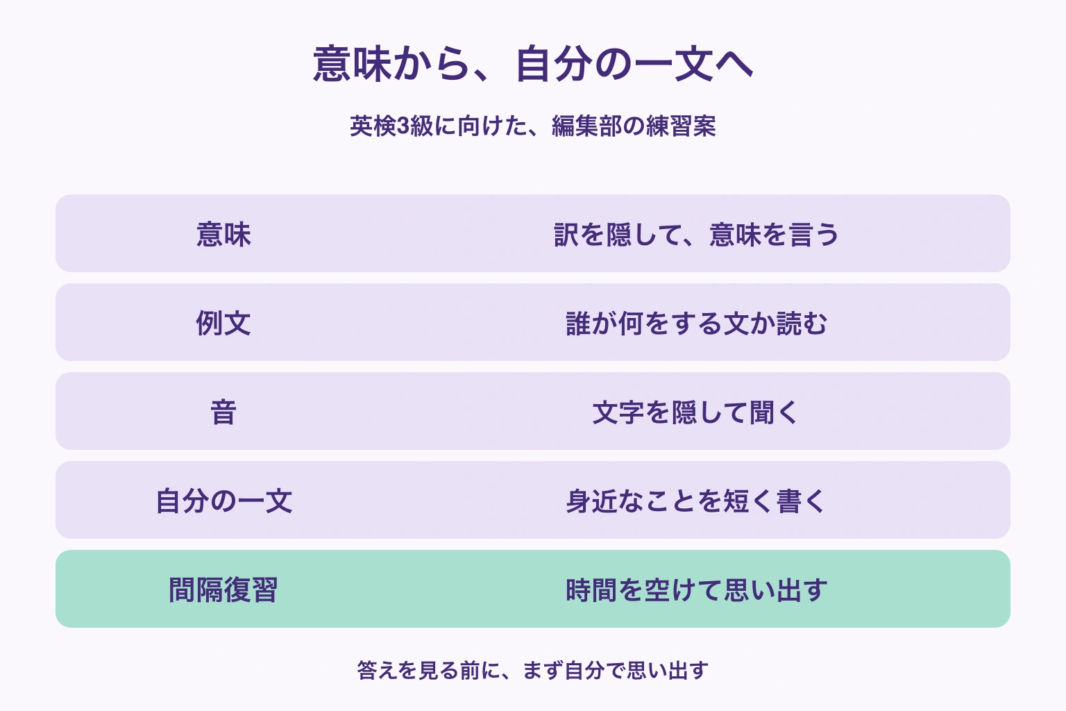 意味から、自分の一文へ — 意味: 訳を隠して、意味を言う; 例文: 誰が何をする文か読む; 音: 文字を隠して聞く; 自分の一文: 身近なことを短く書く; 間隔復習: 時間を空けて思い出す