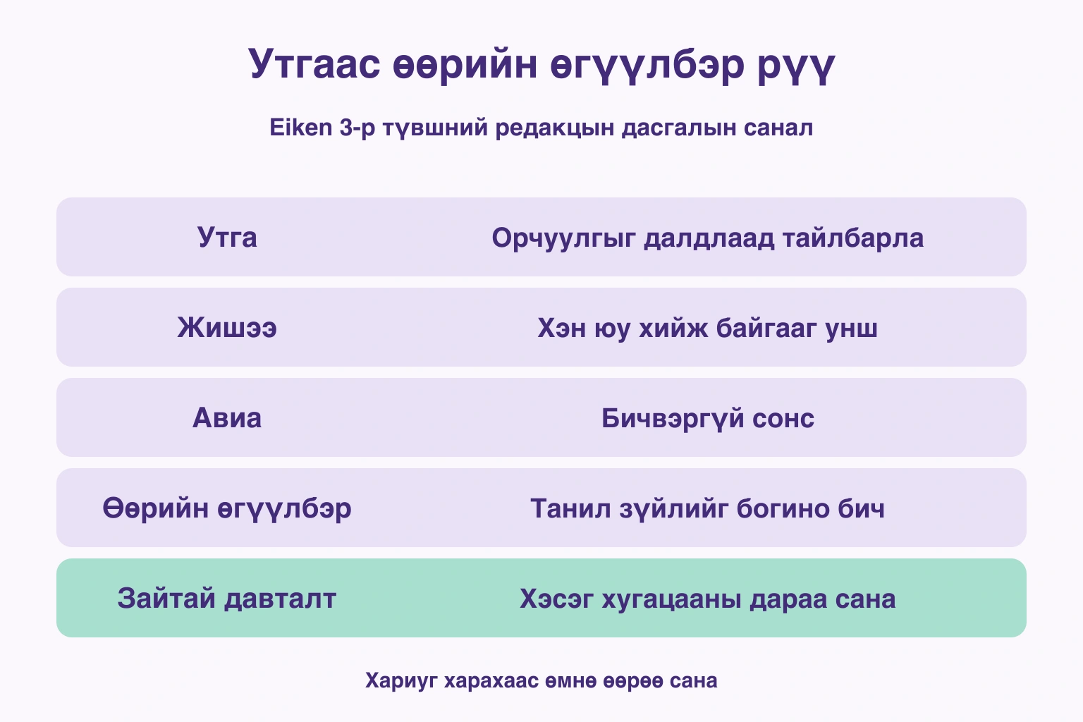 Утгаас өөрийн өгүүлбэр рүү — Утга: Орчуулгыг далдлаад тайлбарла; Жишээ: Хэн юу хийж байгааг унш; Авиа: Бичвэргүй сонс; Өөрийн өгүүлбэр: Танил зүйлийг богино бич; Зайтай давталт: Хэсэг хугацааны дараа сана