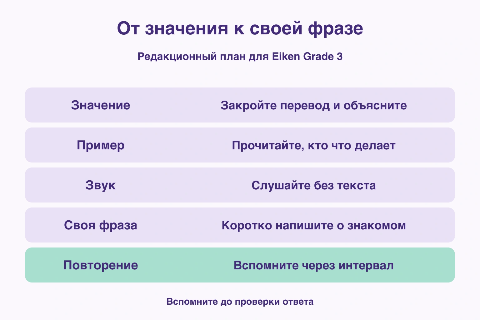 От значения к своей фразе — Значение: Закройте перевод и объясните; Пример: Прочитайте, кто что делает; Звук: Слушайте без текста; Своя фраза: Коротко напишите о знакомом; Повторение: Вспомните через интервал