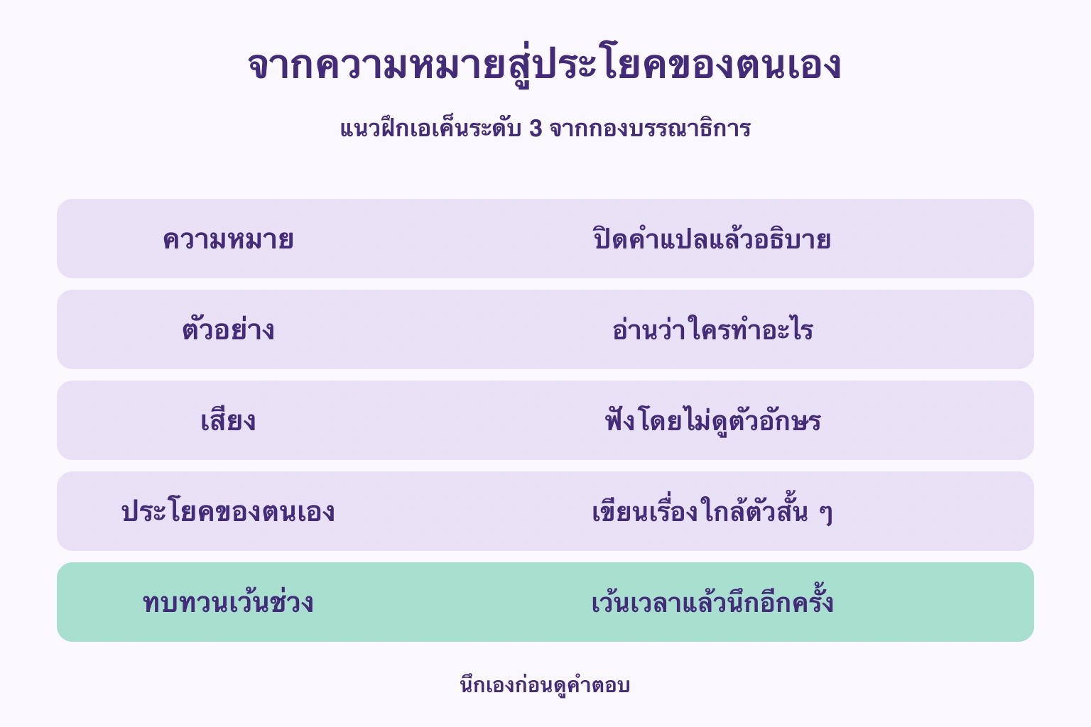 จากความหมายสู่ประโยคของตนเอง — ความหมาย: ปิดคำแปลแล้วอธิบาย; ตัวอย่าง: อ่านว่าใครทำอะไร; เสียง: ฟังโดยไม่ดูตัวอักษร; ประโยคของตนเอง: เขียนเรื่องใกล้ตัวสั้น ๆ; ทบทวนเว้นช่วง: เว้นเวลาแล้วนึกอีกครั้ง