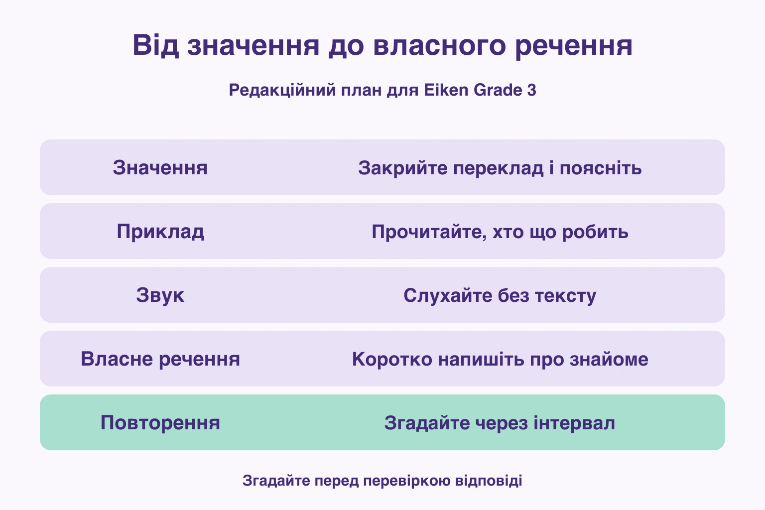 Від значення до власного речення — Значення: Закрийте переклад і поясніть; Приклад: Прочитайте, хто що робить; Звук: Слухайте без тексту; Власне речення: Коротко напишіть про знайоме; Повторення: Згадайте через інтервал