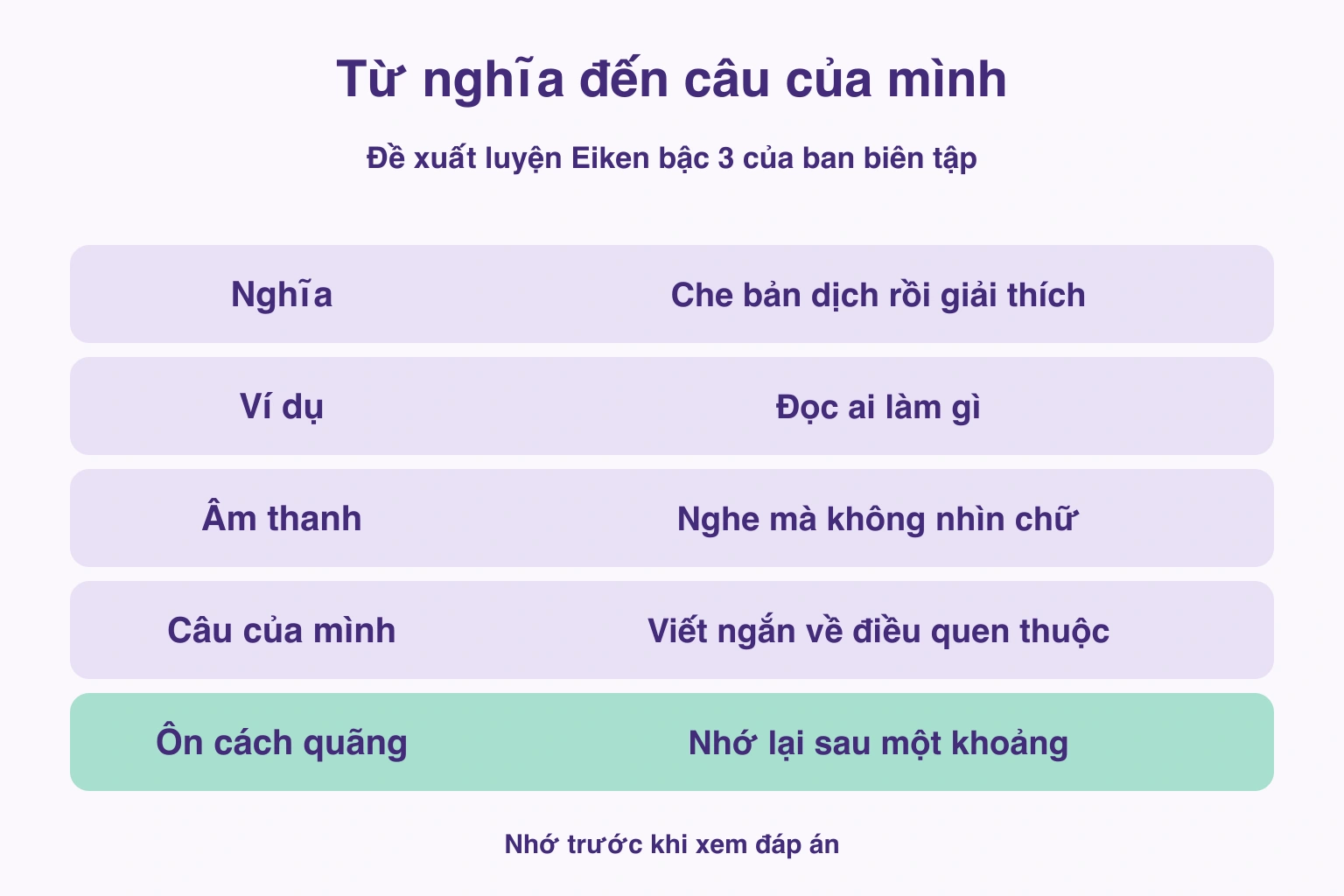 Từ nghĩa đến câu của mình — Nghĩa: Che bản dịch rồi giải thích; Ví dụ: Đọc ai làm gì; Âm thanh: Nghe mà không nhìn chữ; Câu của mình: Viết ngắn về điều quen thuộc; Ôn cách quãng: Nhớ lại sau một khoảng