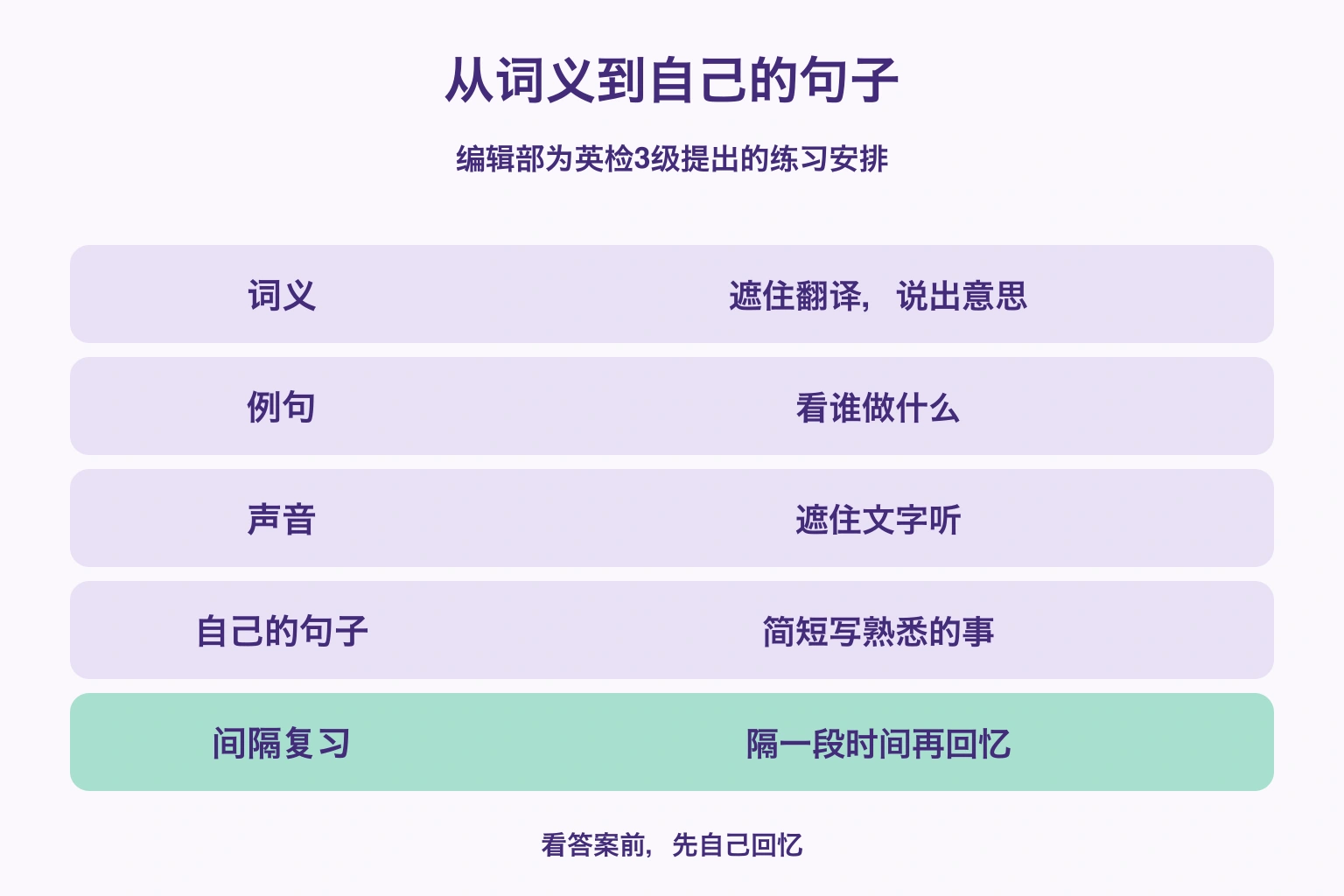 从词义到自己的句子 — 词义: 遮住翻译，说出意思; 例句: 看谁做什么; 声音: 遮住文字听; 自己的句子: 简短写熟悉的事; 间隔复习: 隔一段时间再回忆