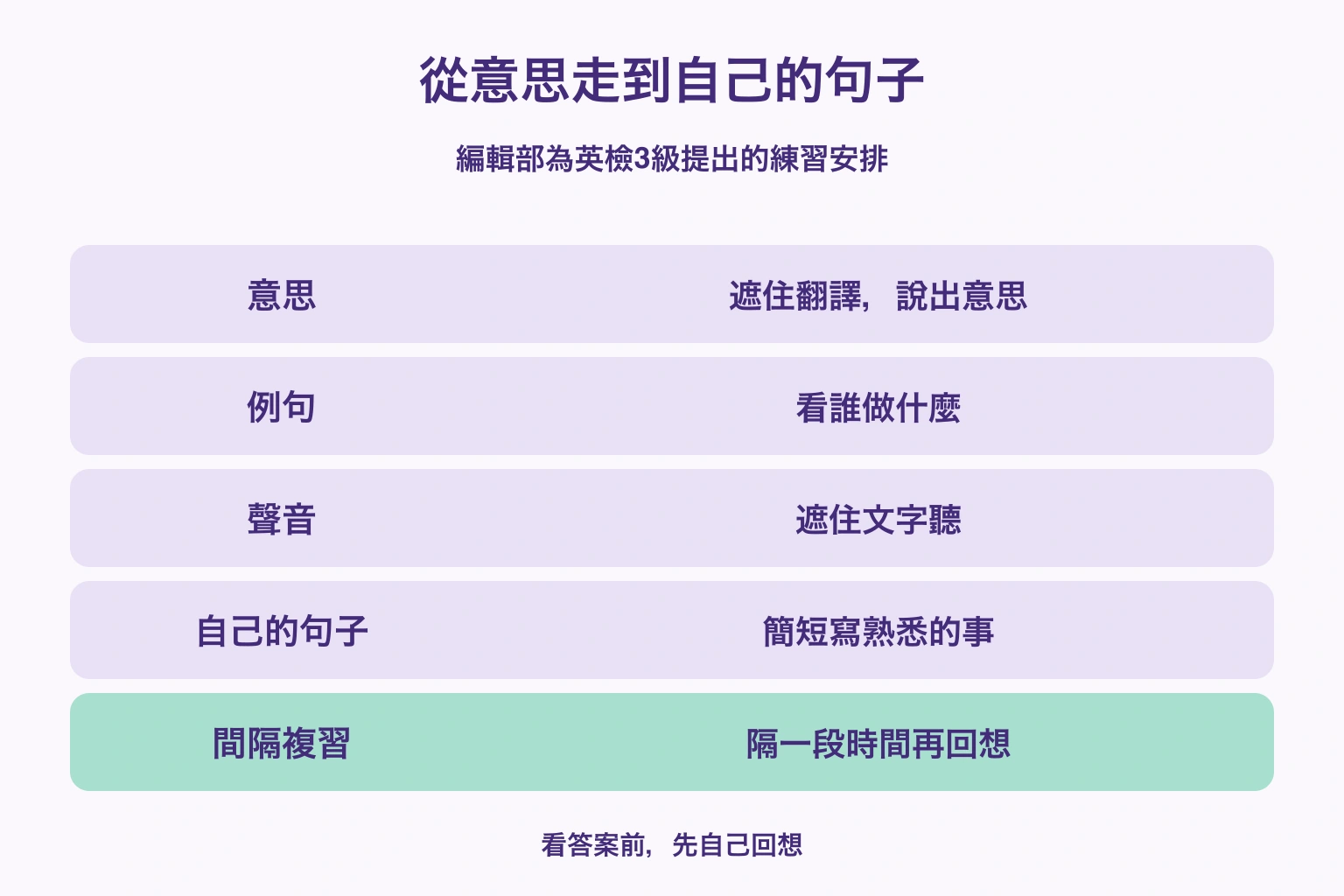 從意思走到自己的句子 — 意思: 遮住翻譯，說出意思; 例句: 看誰做什麼; 聲音: 遮住文字聽; 自己的句子: 簡短寫熟悉的事; 間隔複習: 隔一段時間再回想