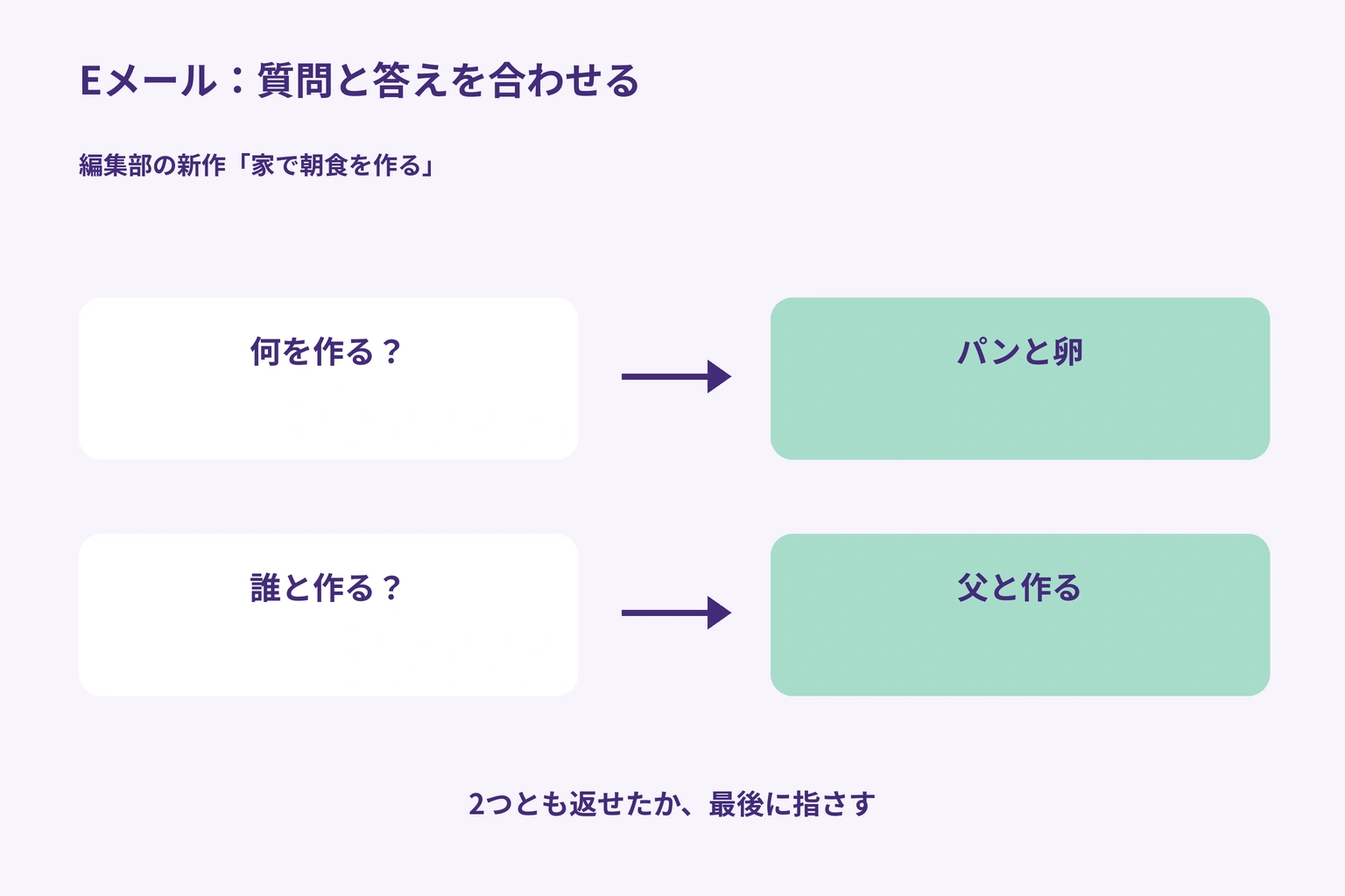 何を作るかにはパンと卵、誰と作るかには父と、というように2つの質問と答えを対応させる図