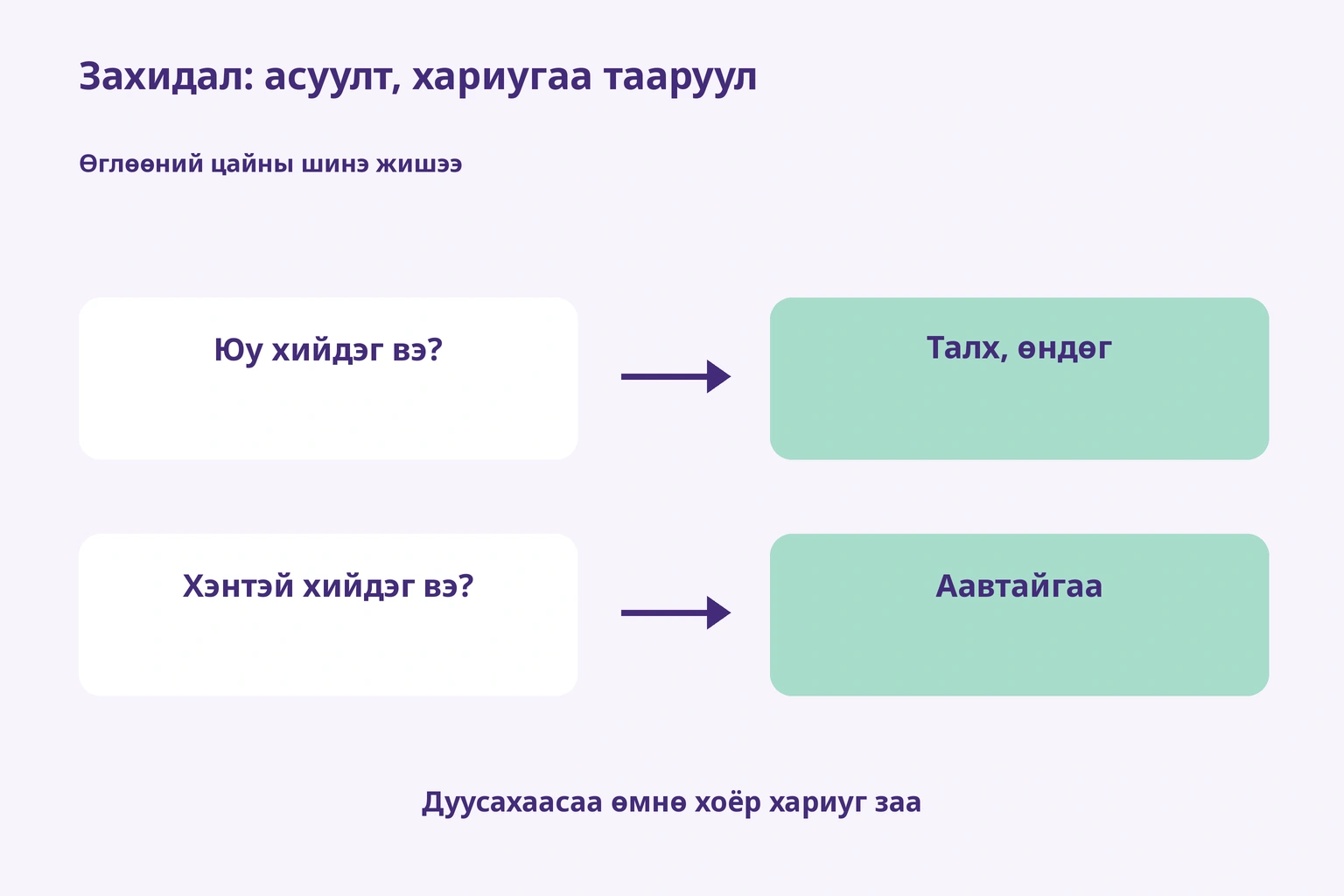 Юу хийдэг гэсэн асуултад талх, өндөг; хэнтэй гэсэнд аавтай гэж холбосон зураг
