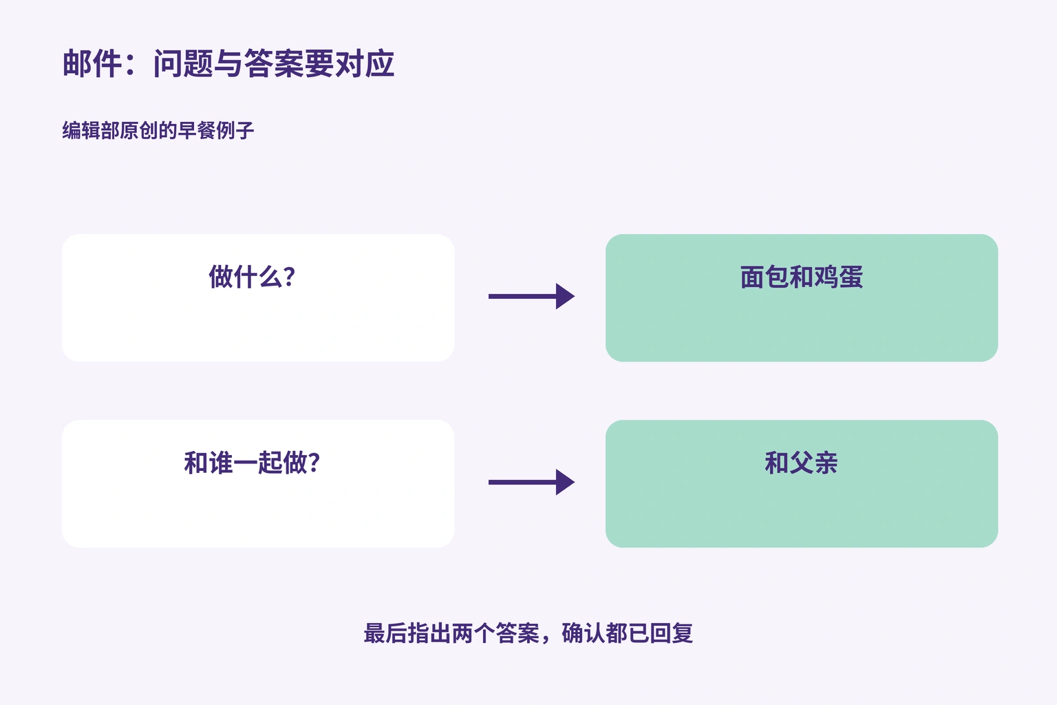 把做什么对应到面包和鸡蛋,把和谁做对应到父亲的图解