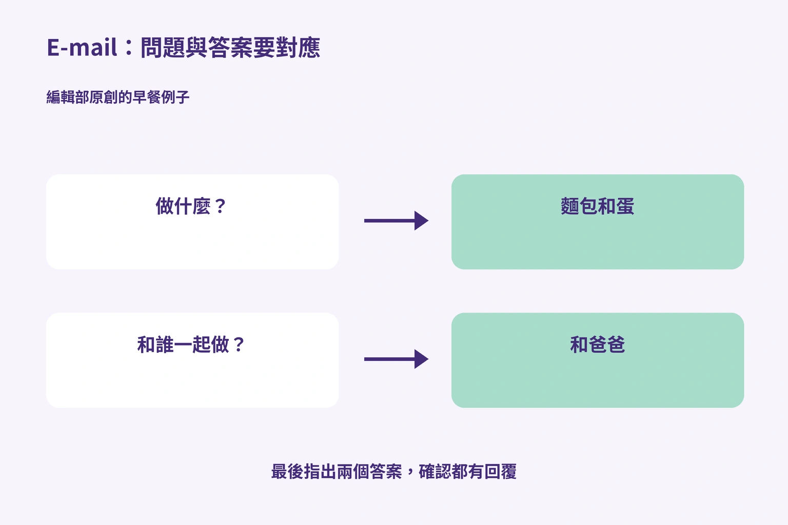 把做什麼對應到麵包和蛋，把和誰做對應到爸爸的圖解