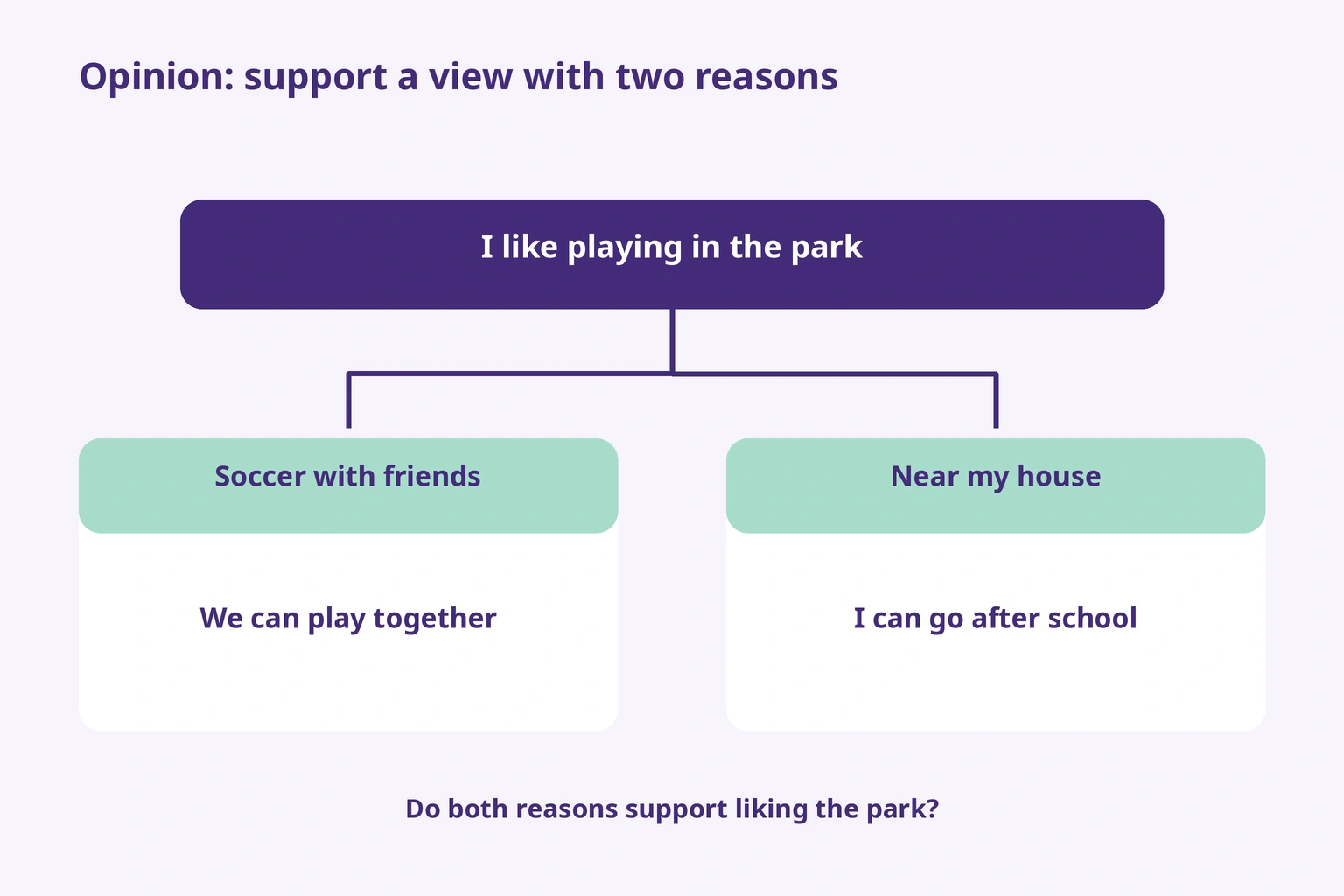 Liking the park is supported by playing soccer with friends and being able to go after school because it is nearby