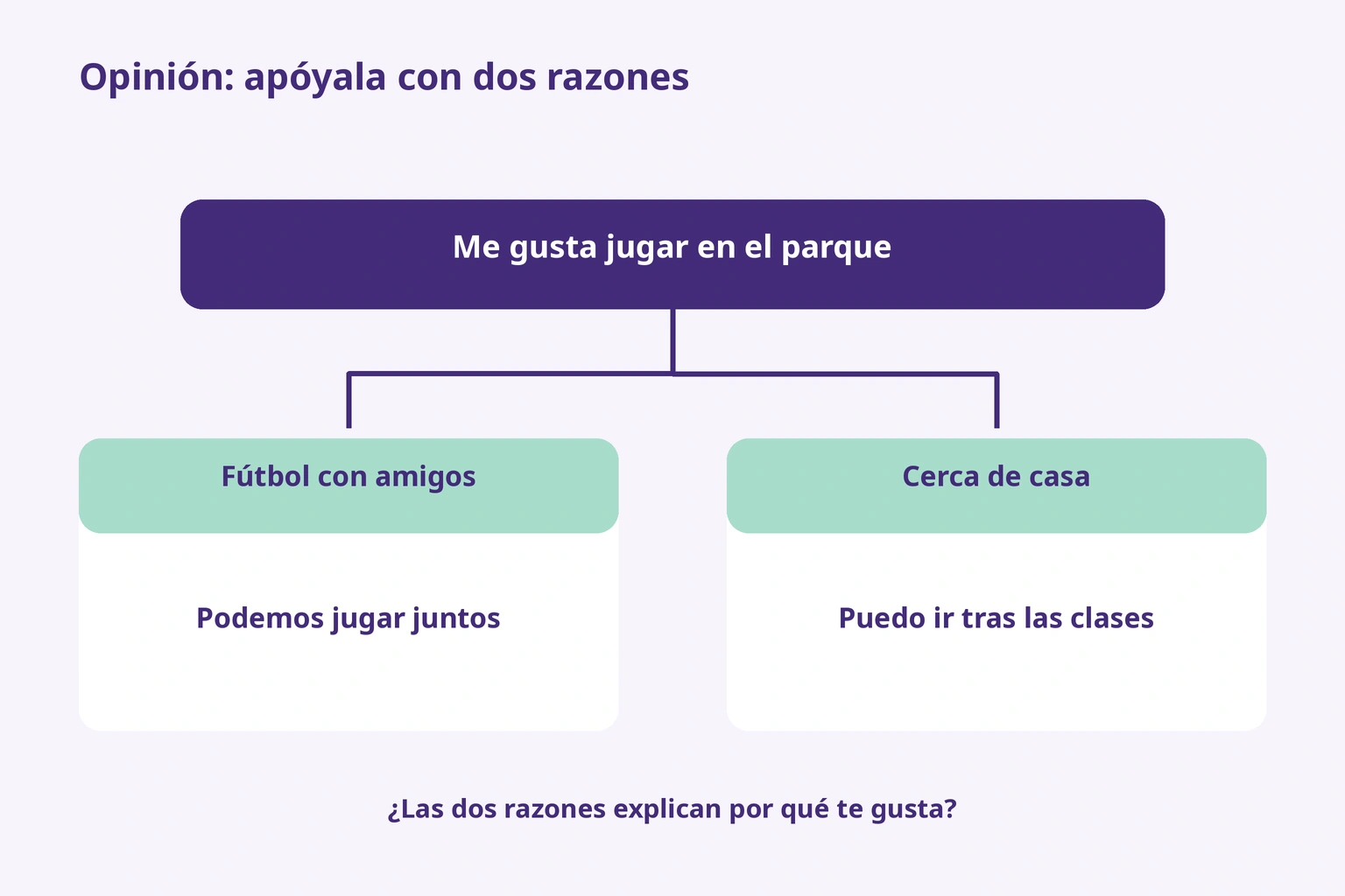 Apoyar el gusto por el parque con jugar al fútbol con amigos y poder ir después de clase porque está cerca