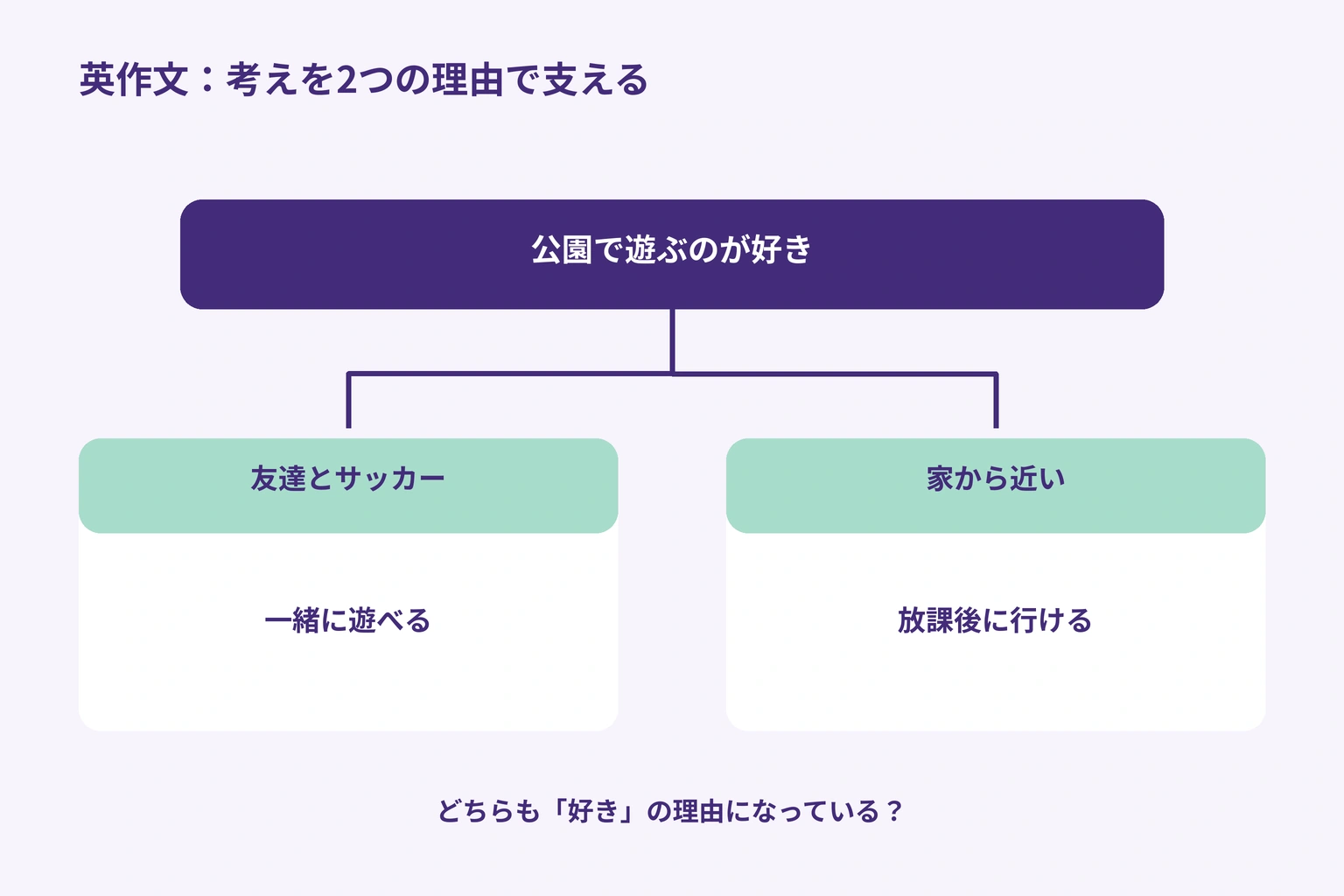 公園が好きという考えを、友達とサッカーができることと家から近く放課後に行けることの2つで支える図