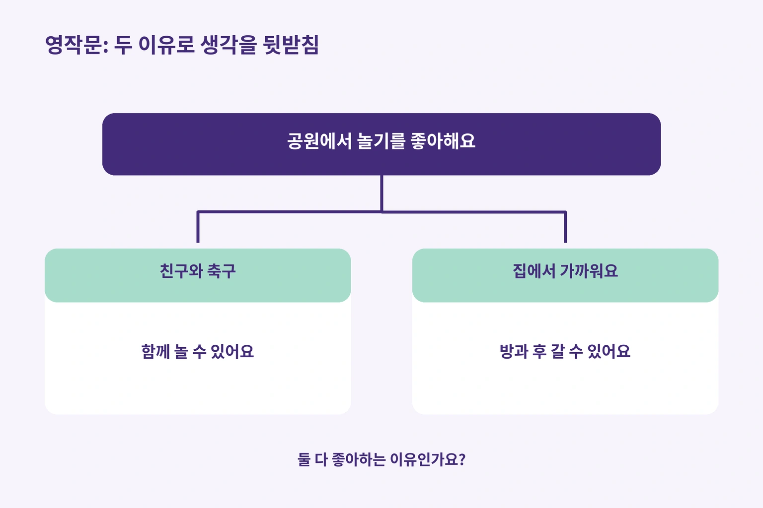 공원을 좋아하는 생각을 친구와 축구, 집에서 가까워 방과 후 방문 가능이라는 두 이유로 설명