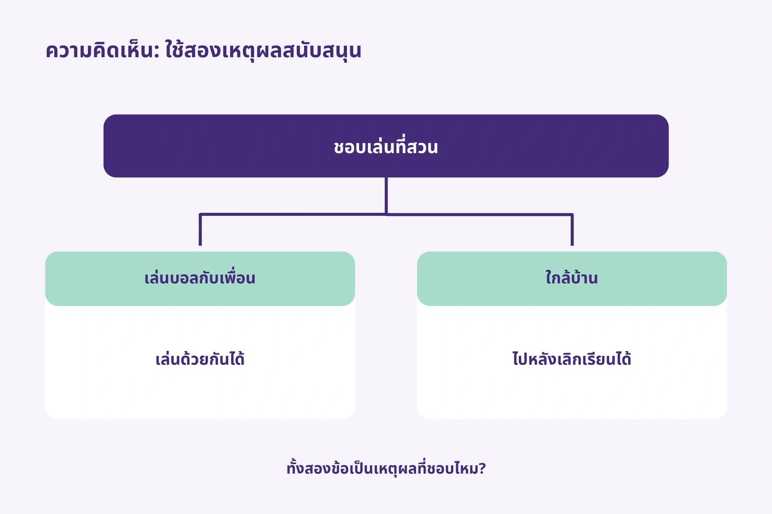 สนับสนุนความชอบสวนด้วยการเล่นบอลกับเพื่อนและอยู่ใกล้บ้านจึงไปหลังเรียนได้