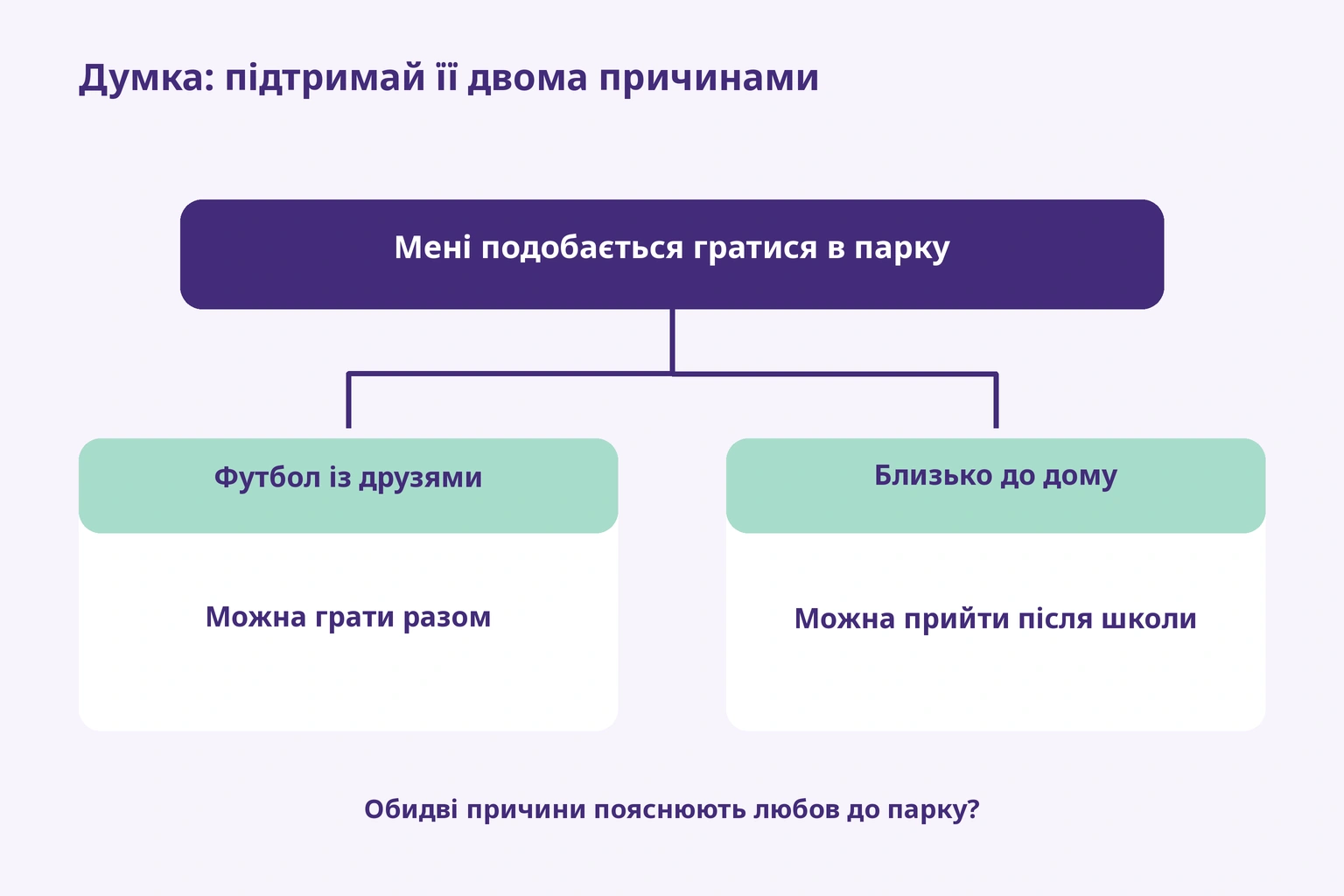 Любов до парку підтримують футбол із друзями та близькість, що дозволяє прийти після школи