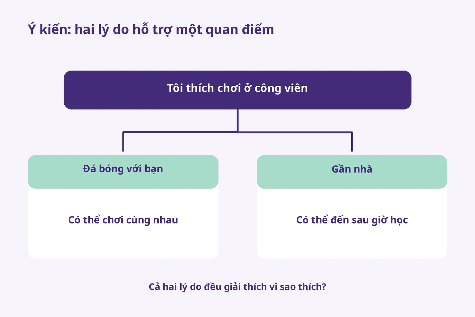 Thích công viên vì chơi bóng với bạn và gần nhà nên đến sau giờ học được