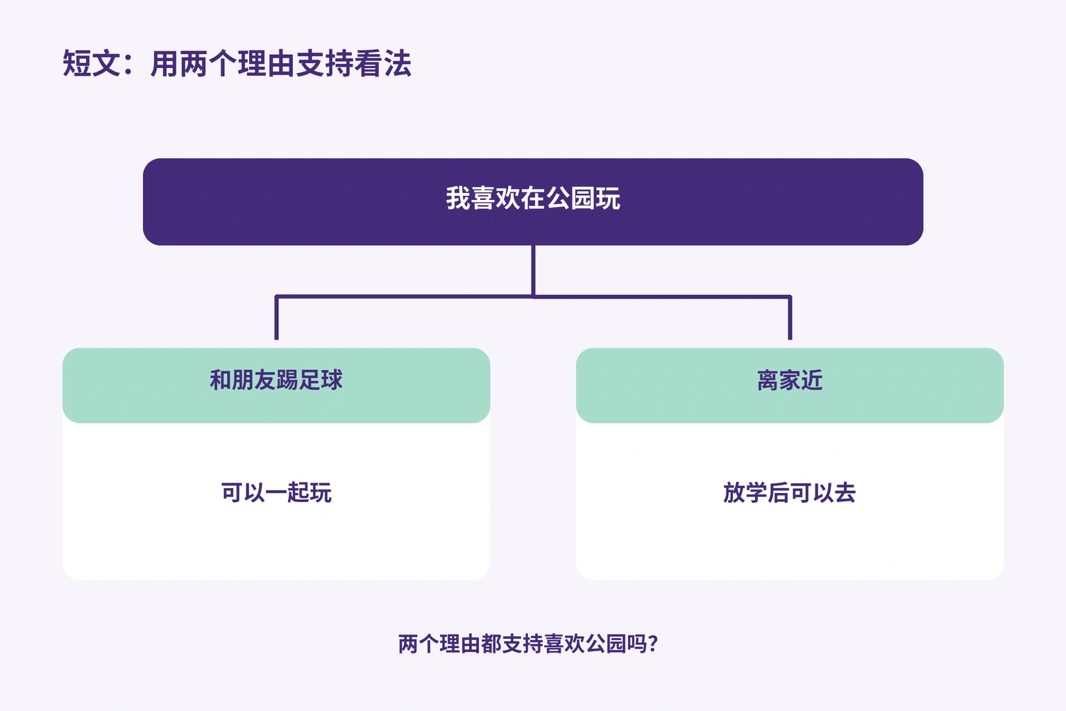 用能和朋友踢球、离家近而能放学后去这两个理由支持喜欢公园