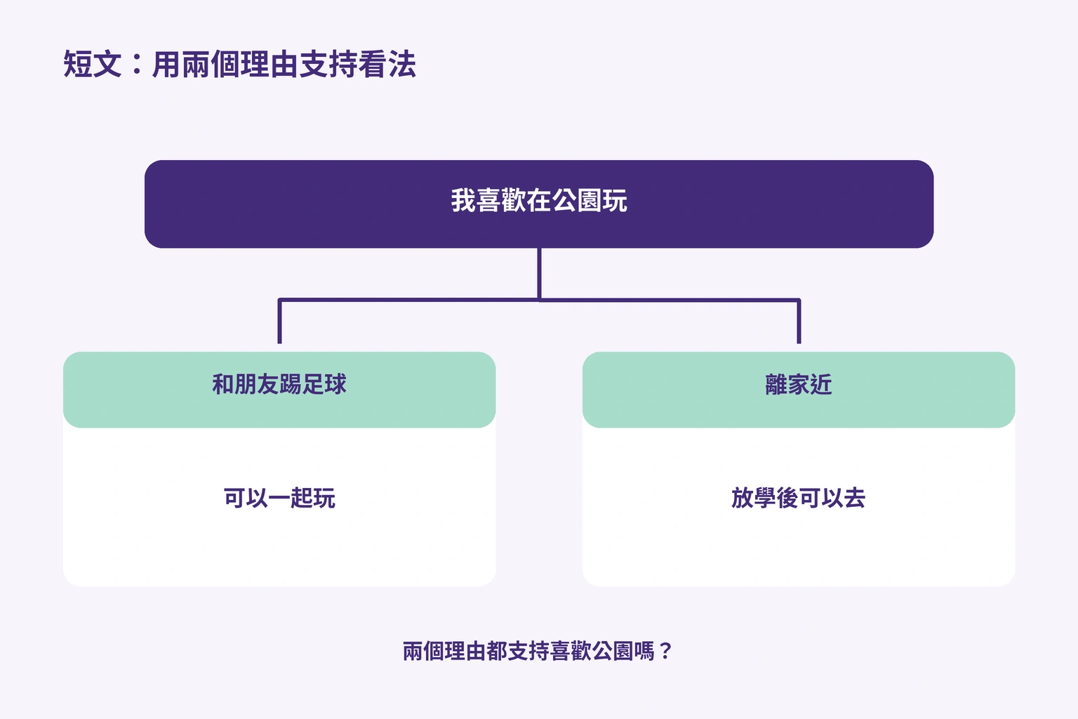 用能和朋友踢球、離家近而能放學後去，兩個理由支持喜歡公園