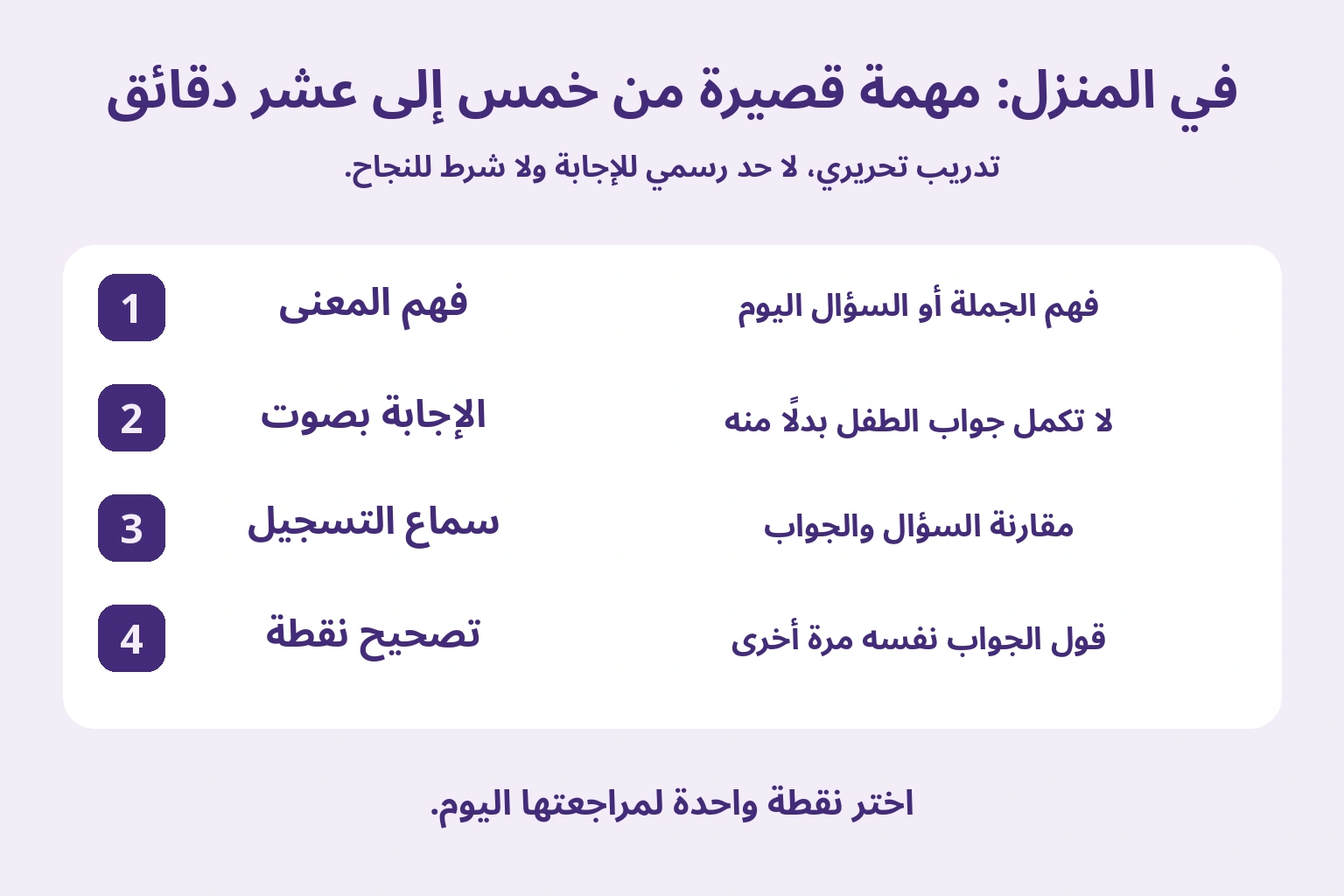 روتين تحريري للتدريب: فهم المعنى، الإجابة بصوت، سماع التسجيل، وتصحيح نقطة واحدة