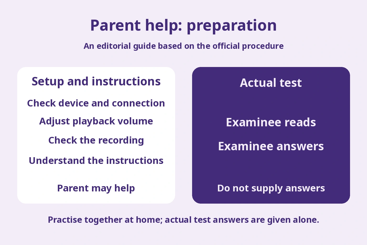 Editorial diagram separating preparation a parent can help with from the actual reading and answers the examinee must give alone