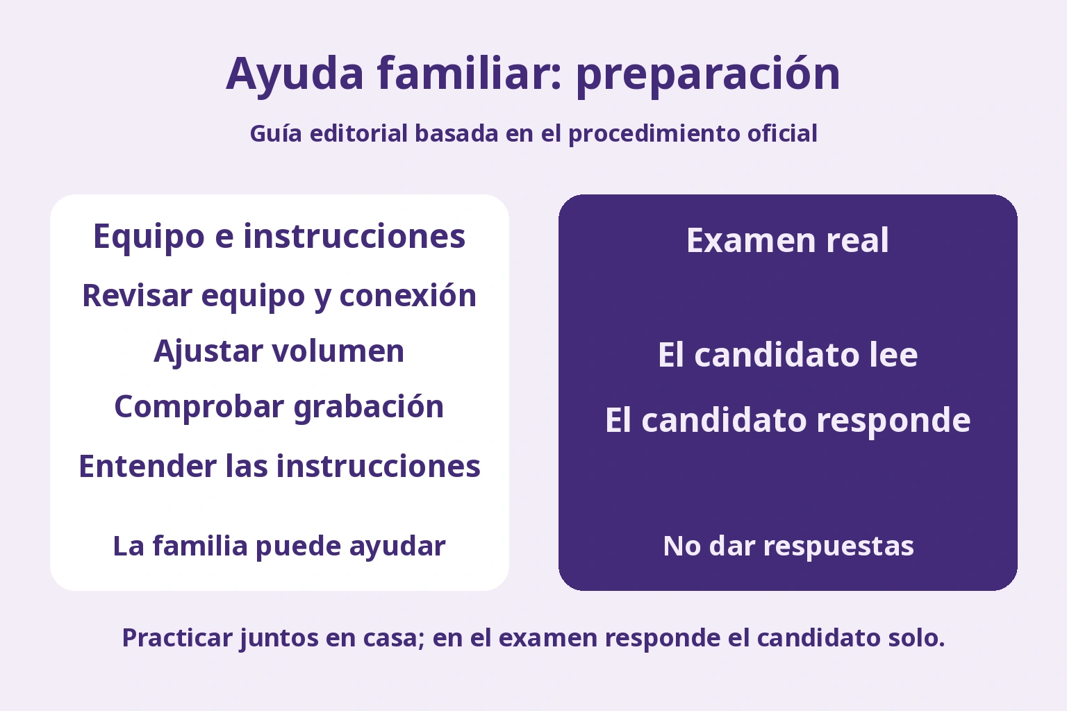 Diagrama editorial que separa la preparación en la que puede ayudar la familia de la lectura y las respuestas que hace el candidato solo