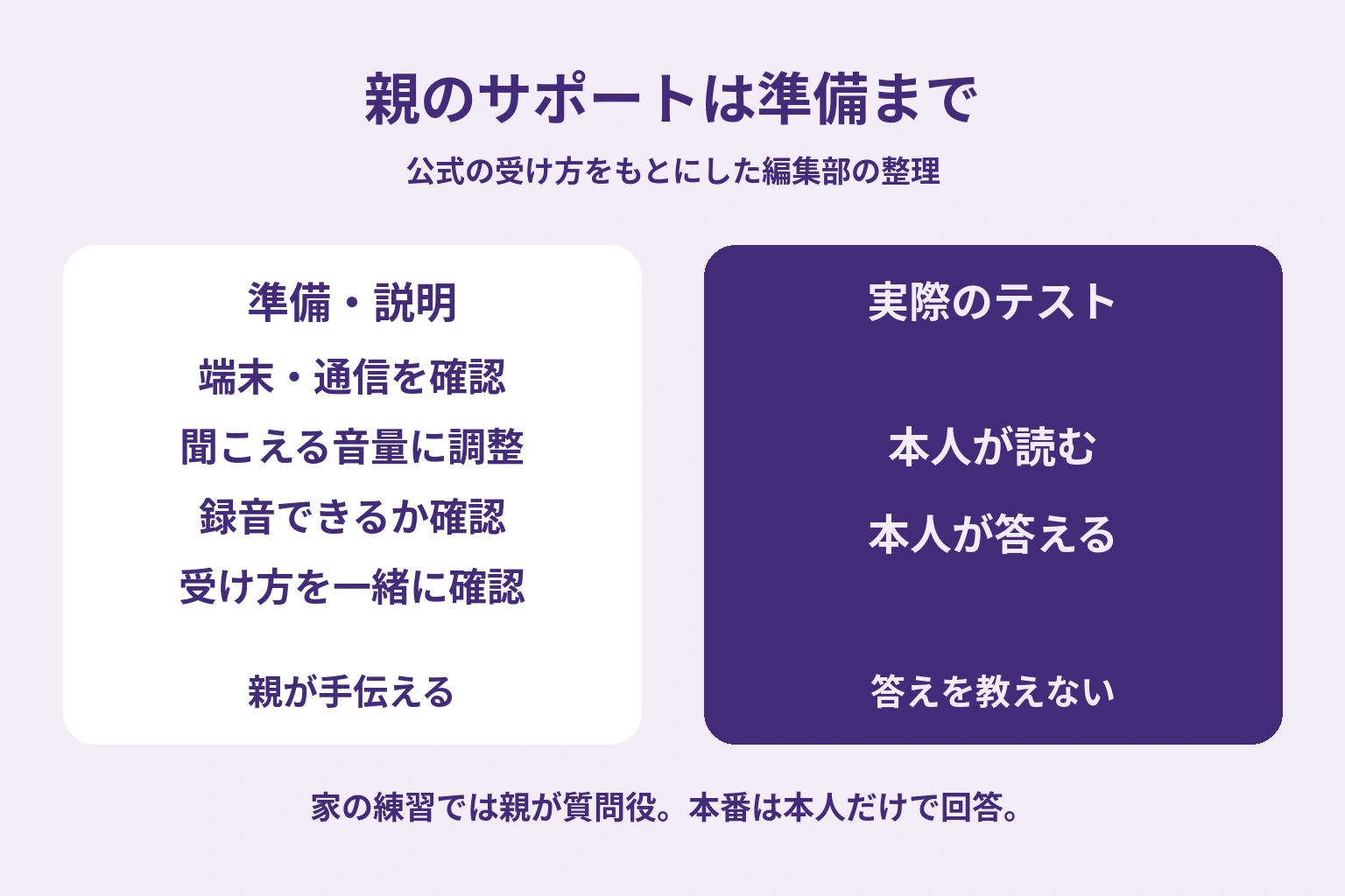 準備のチェックリストには親の手伝い、実際の回答には本人の声と示した編集部の説明図。人物や公式試験画面は使っていない