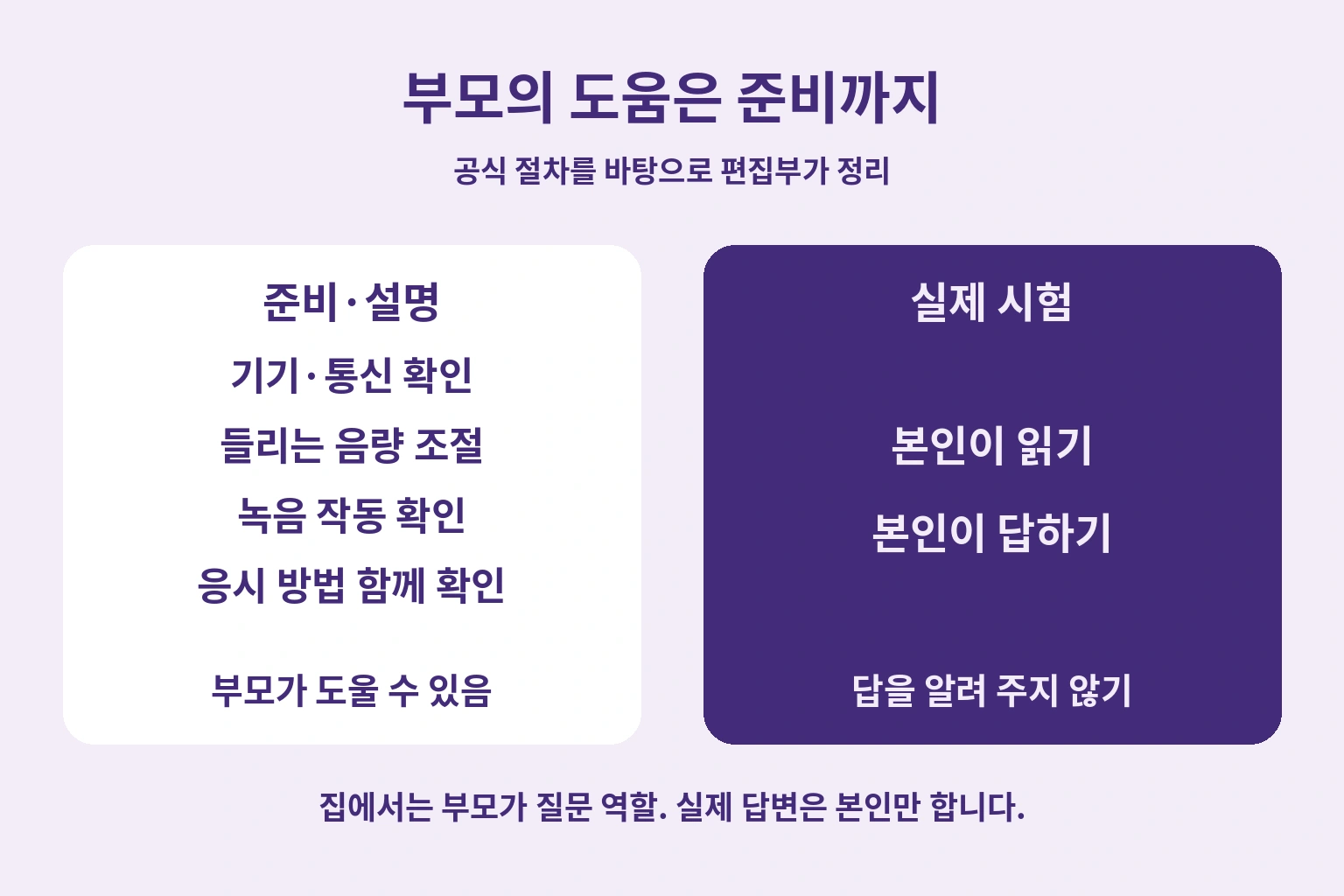 부모가 도울 수 있는 기기 준비와 실제 시험에서 응시자만 읽고 답하는 단계를 구분한 편집부의 설명 그림